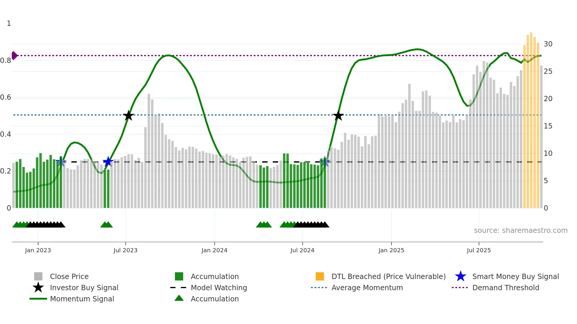 TSAT weekly Smart Money chart