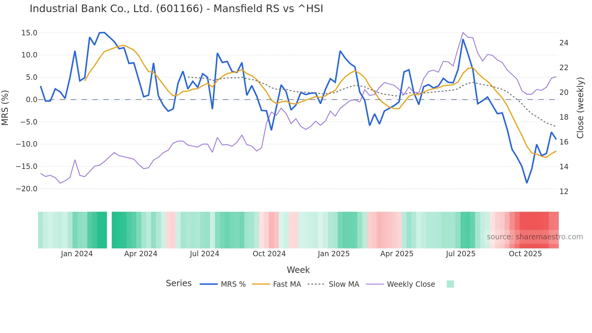 601166 Mansfield Relative Strength chart