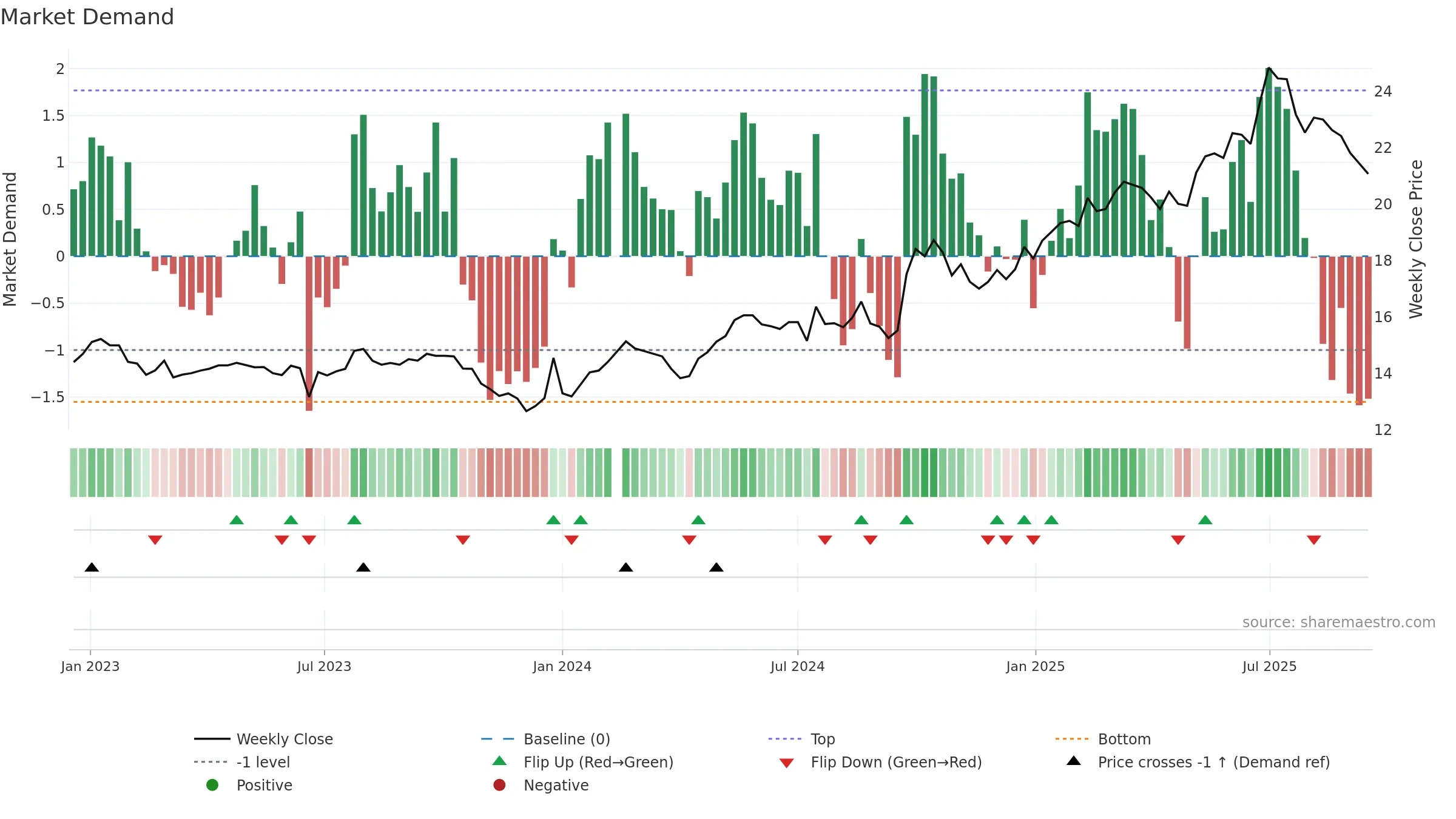 601166 weekly Market Demand chart, closing 2025-09-15.