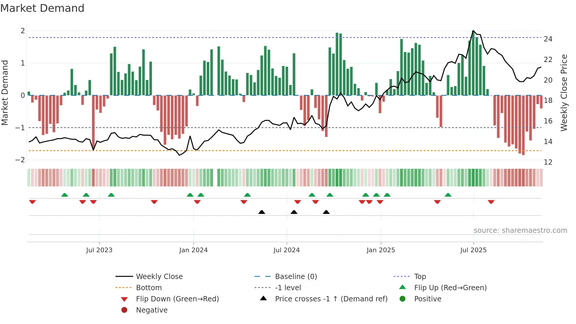 601166 weekly Market Demand chart