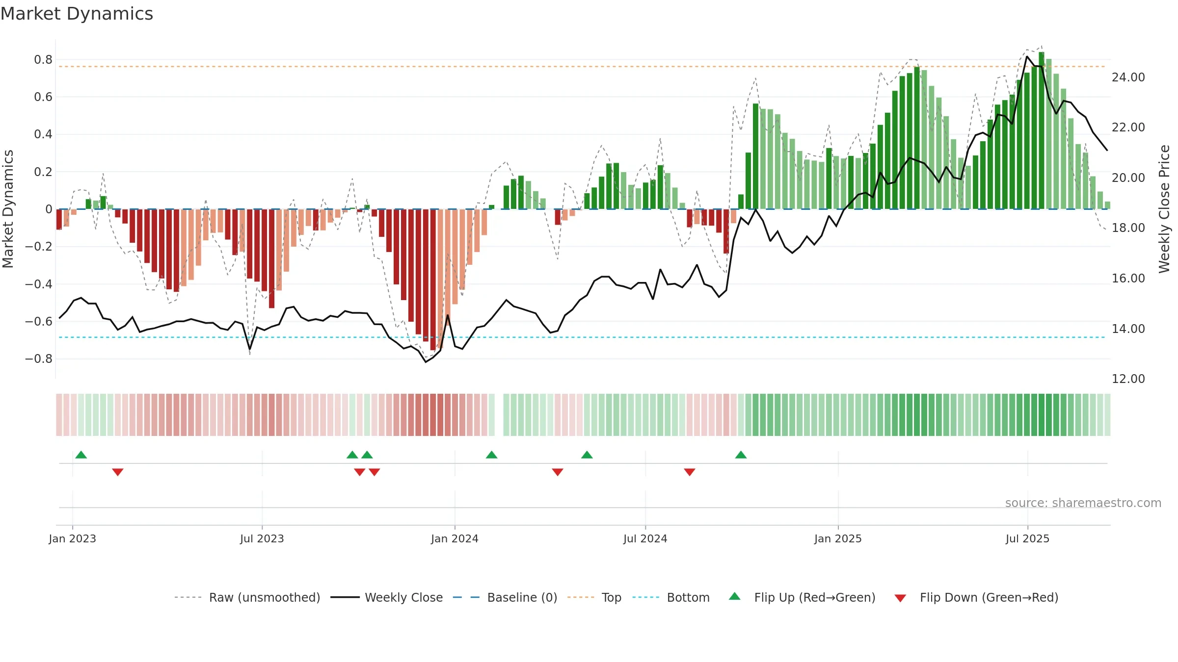 601166 weekly Market Dynamics chart, closing 2025-09-15.