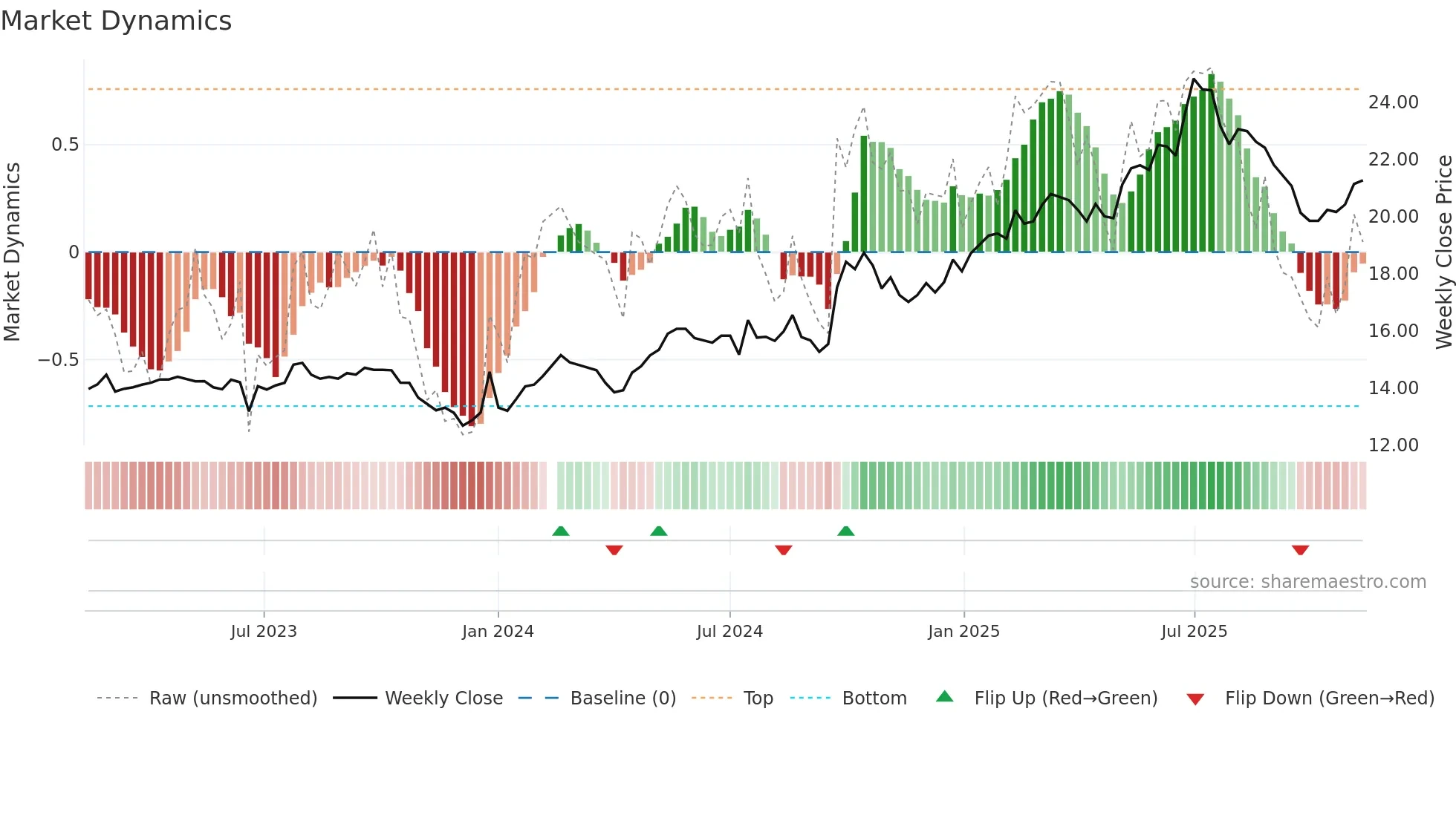601166 weekly Market Dynamics chart