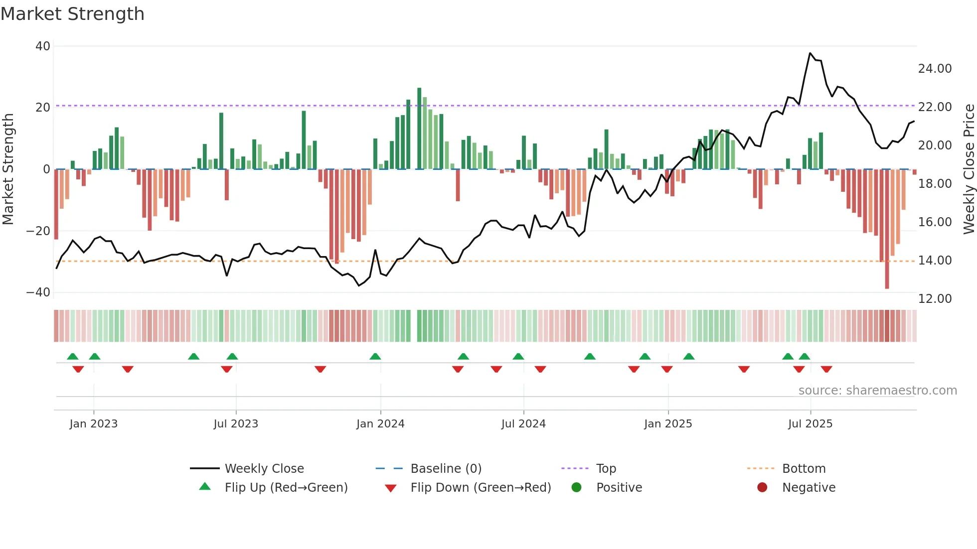 601166 weekly Market Strength chart