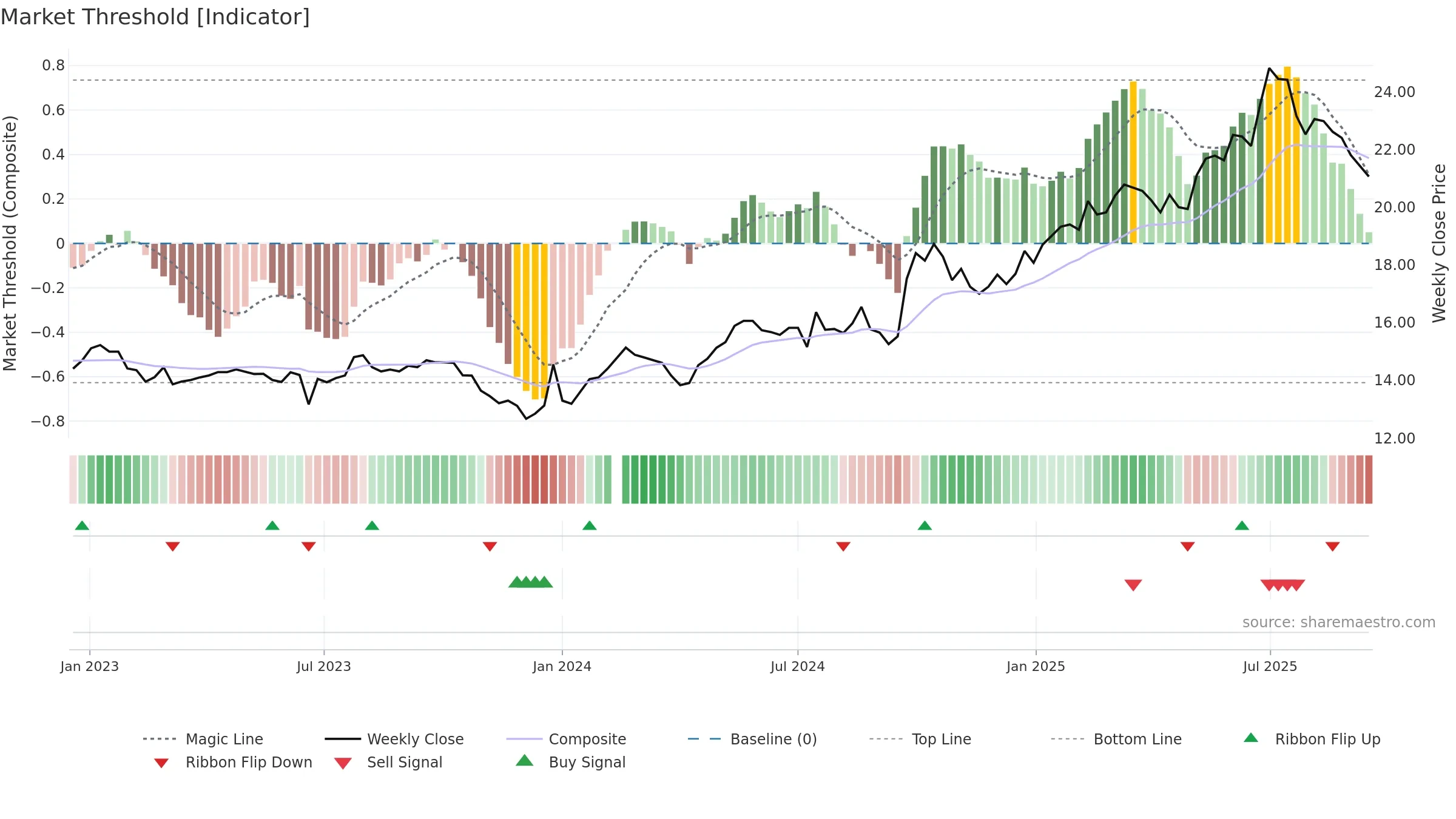 601166 weekly Market Threshold chart, closing 2025-09-15.