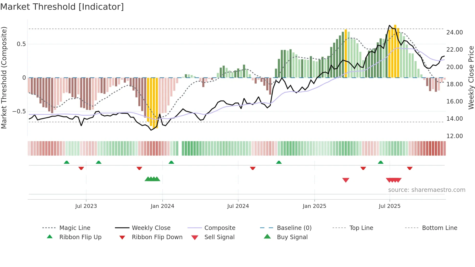601166 weekly Market Threshold chart