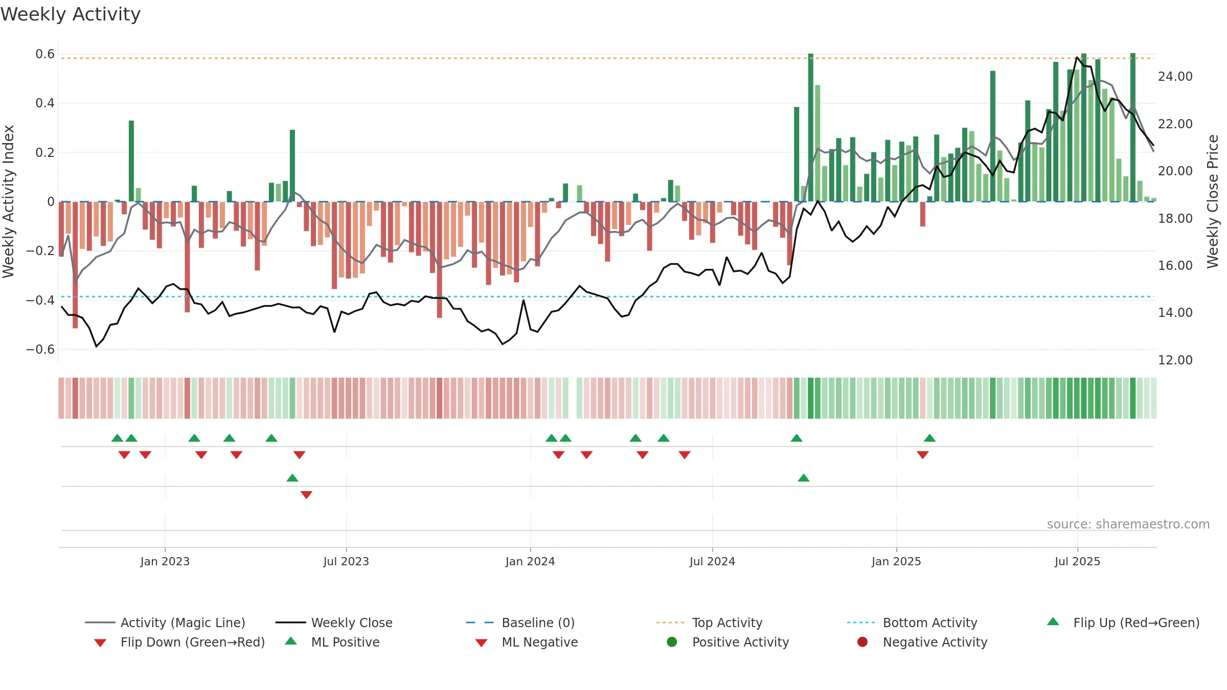 601166 weekly Activity chart, closing 2025-09-15.