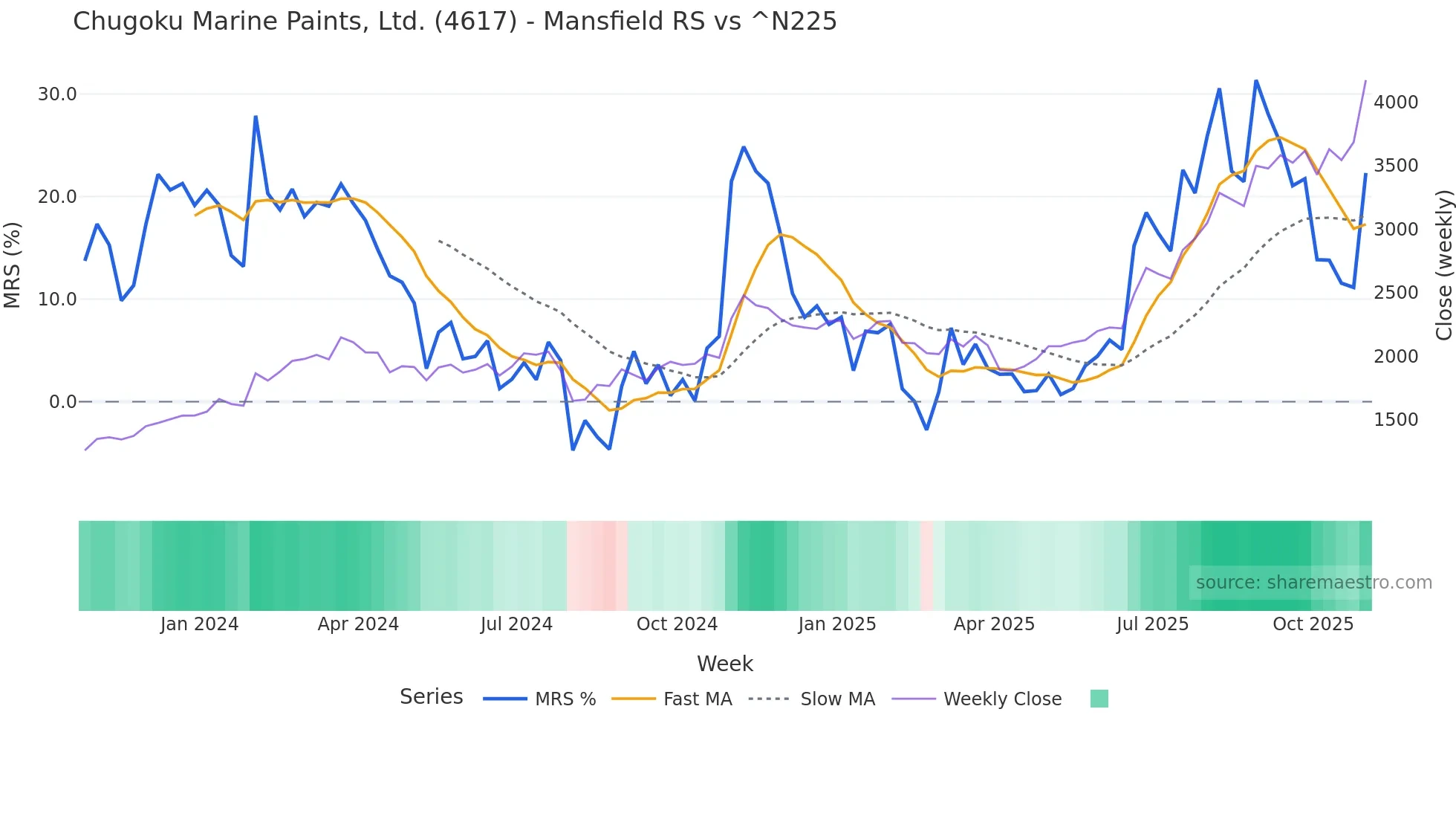 4617 Mansfield Relative Strength chart