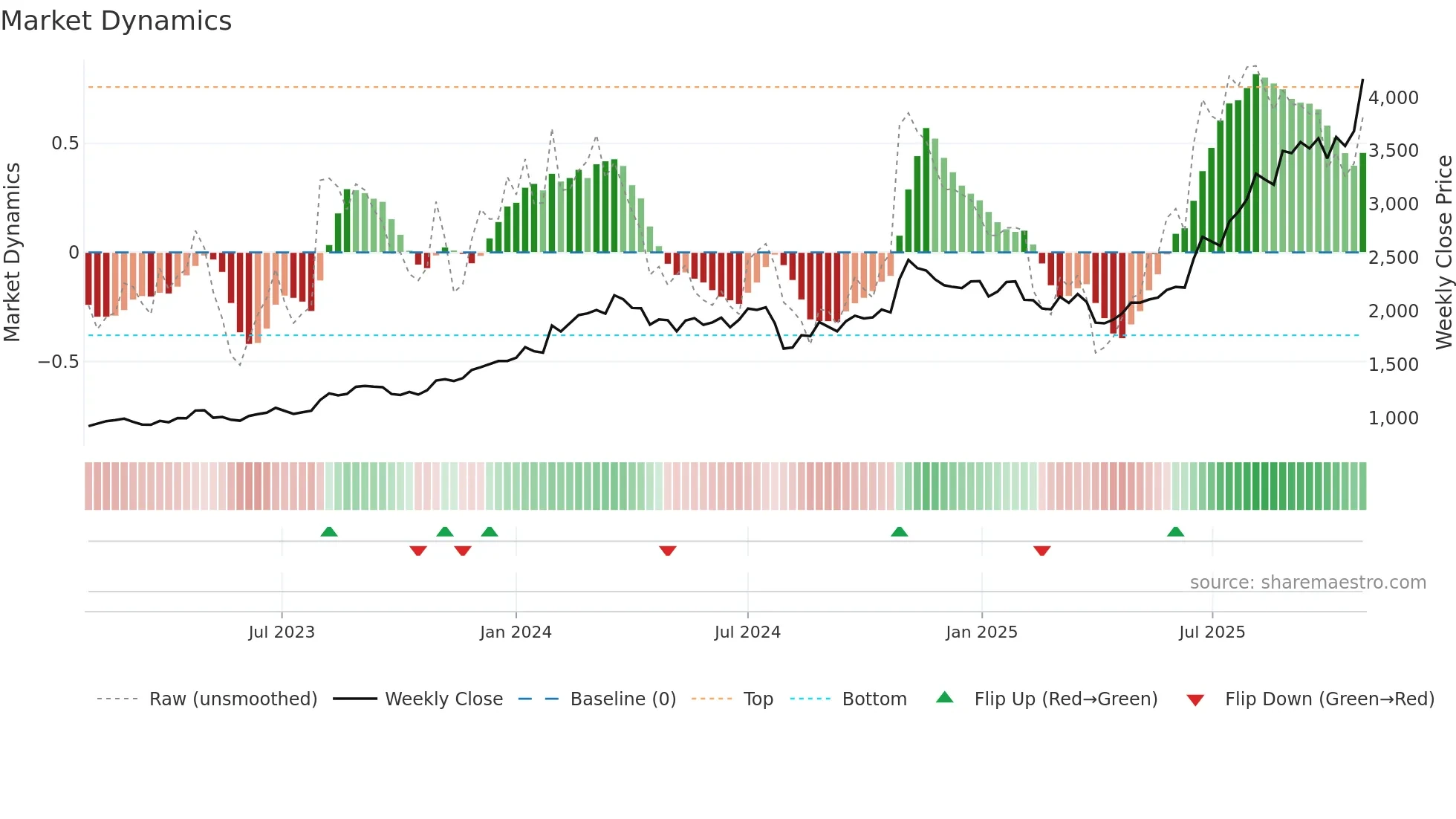 4617 weekly Market Dynamics chart