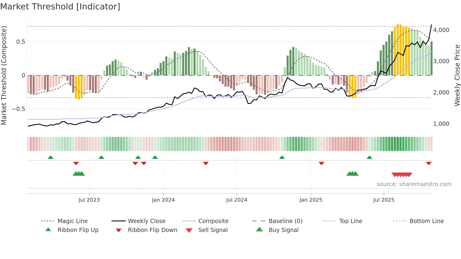 4617 weekly Market Threshold chart