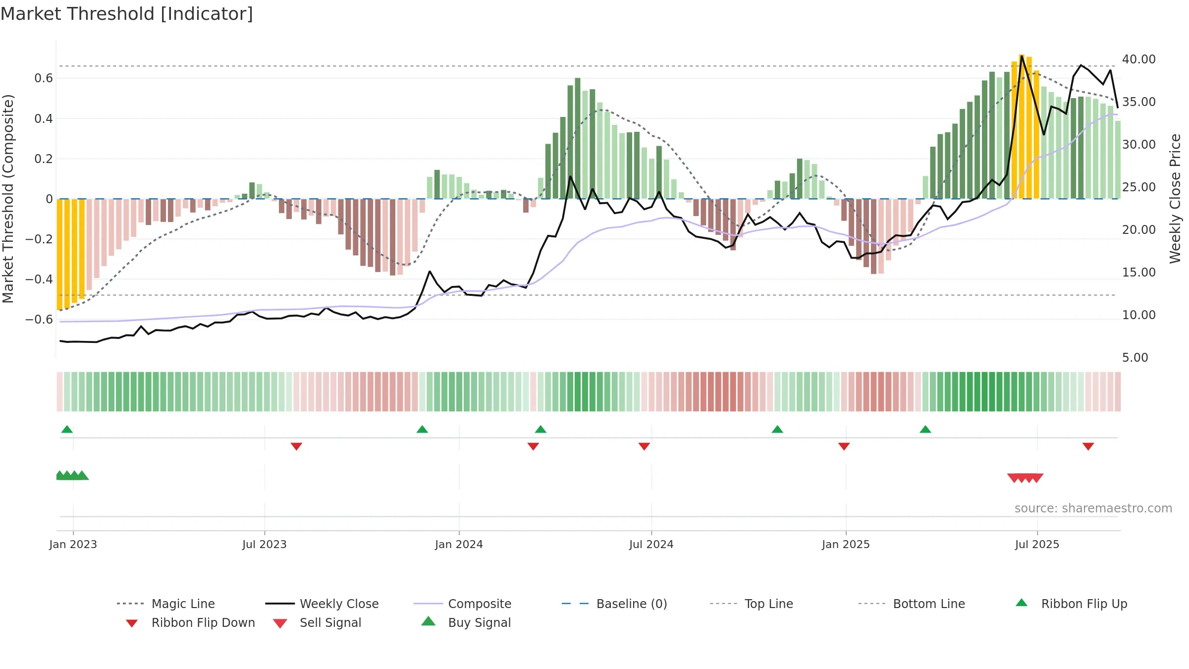 1616 weekly Market Threshold chart, closing 2025-09-15.