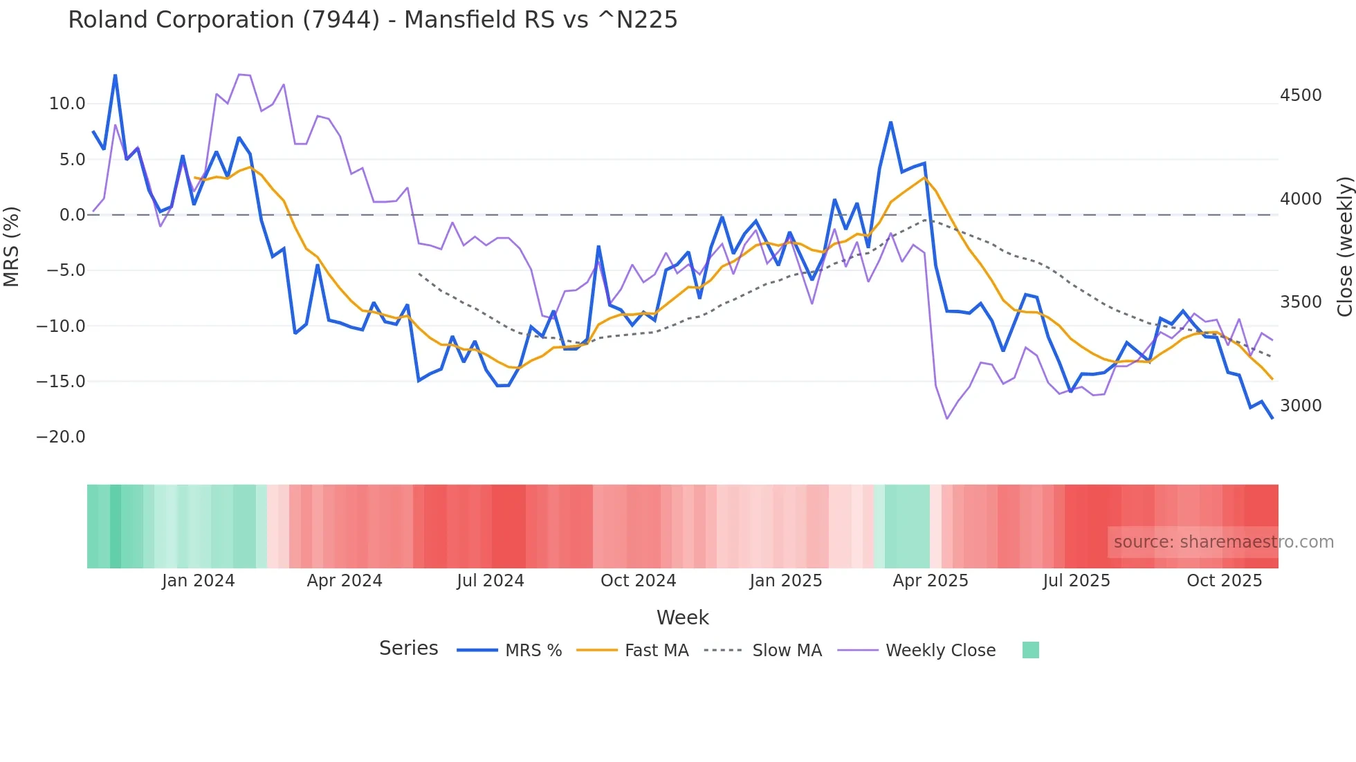 7944 Mansfield Relative Strength chart