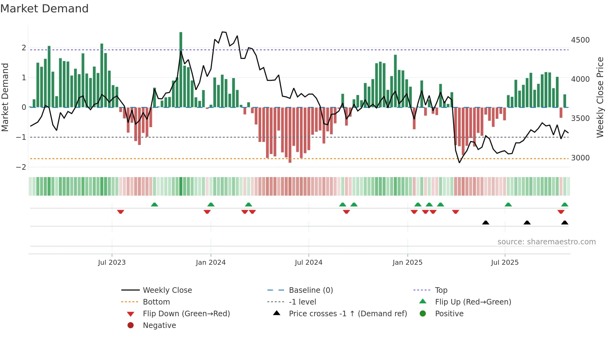 7944 weekly Market Demand chart