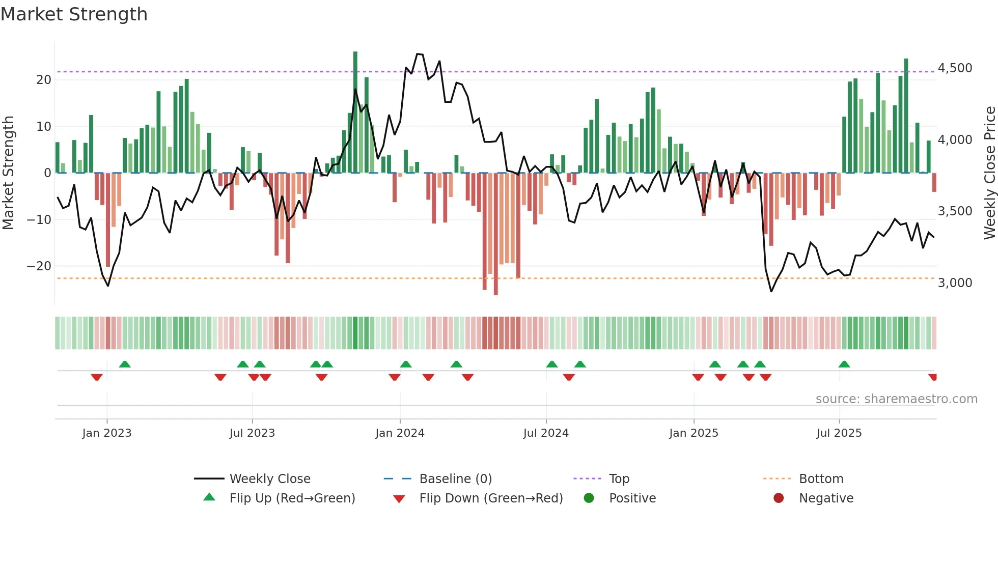 7944 weekly Market Strength chart