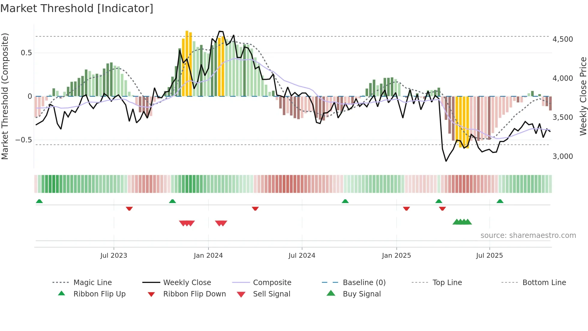 7944 weekly Market Threshold chart