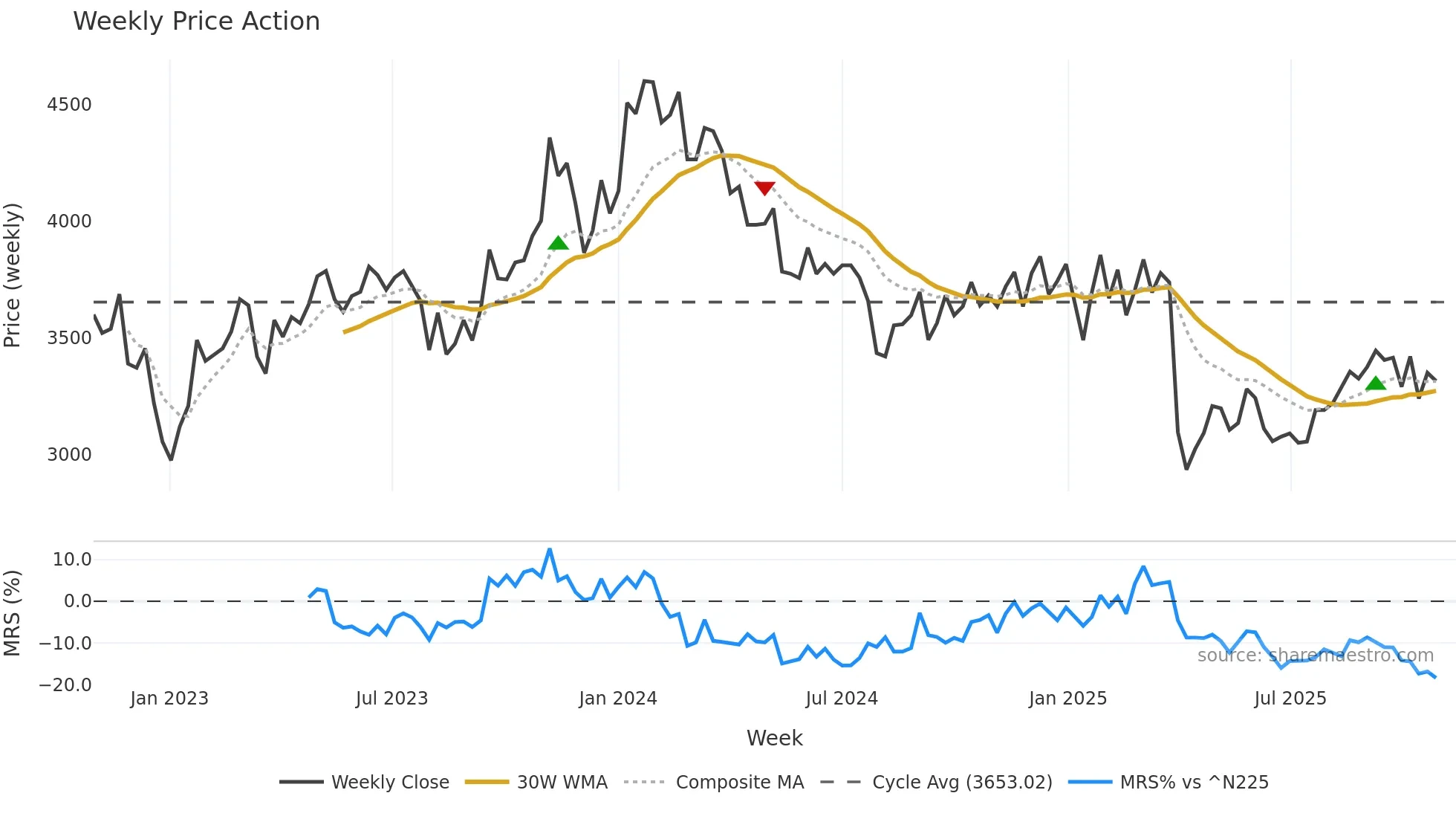 7944 weekly Price Action chart, closing 2025-10-27