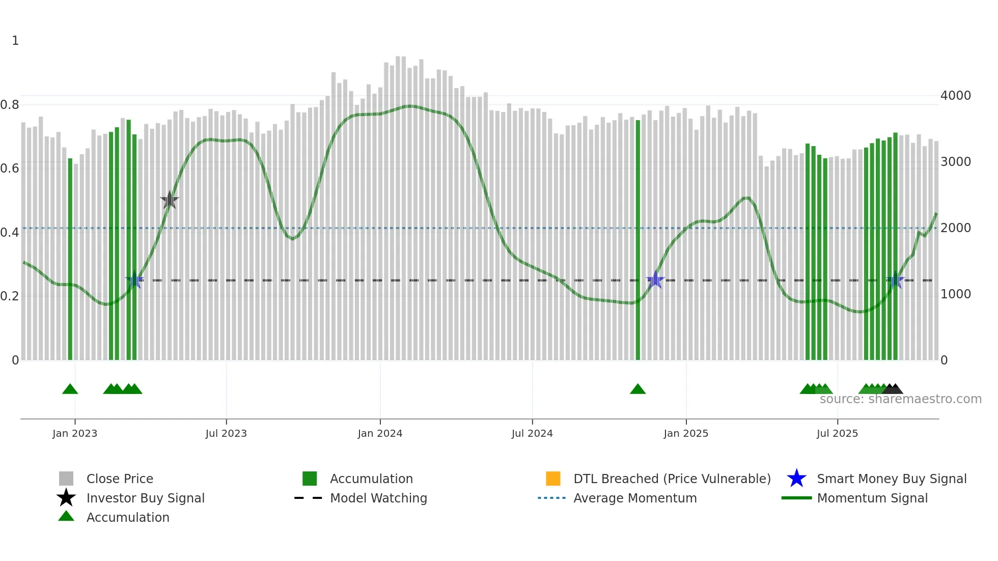 7944 weekly Smart Money chart