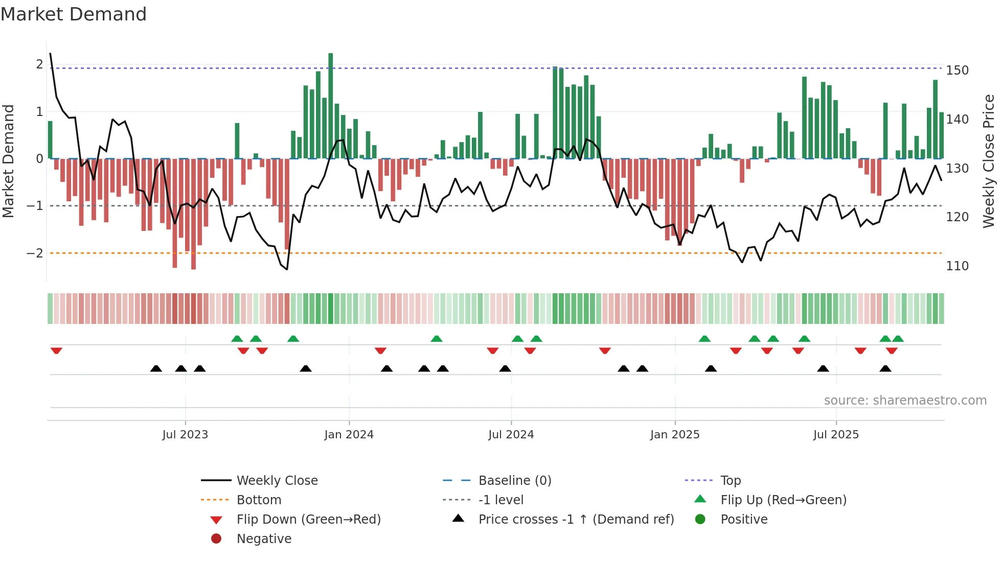 HUFV-A weekly Market Demand chart
