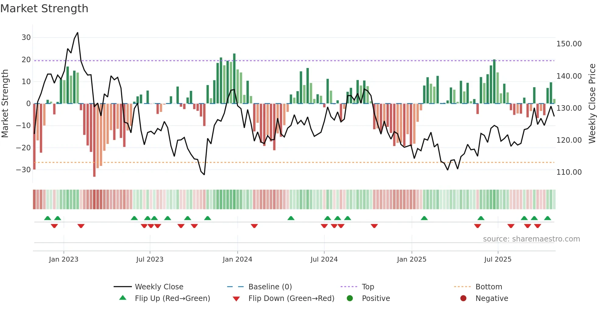 HUFV-A weekly Market Strength chart