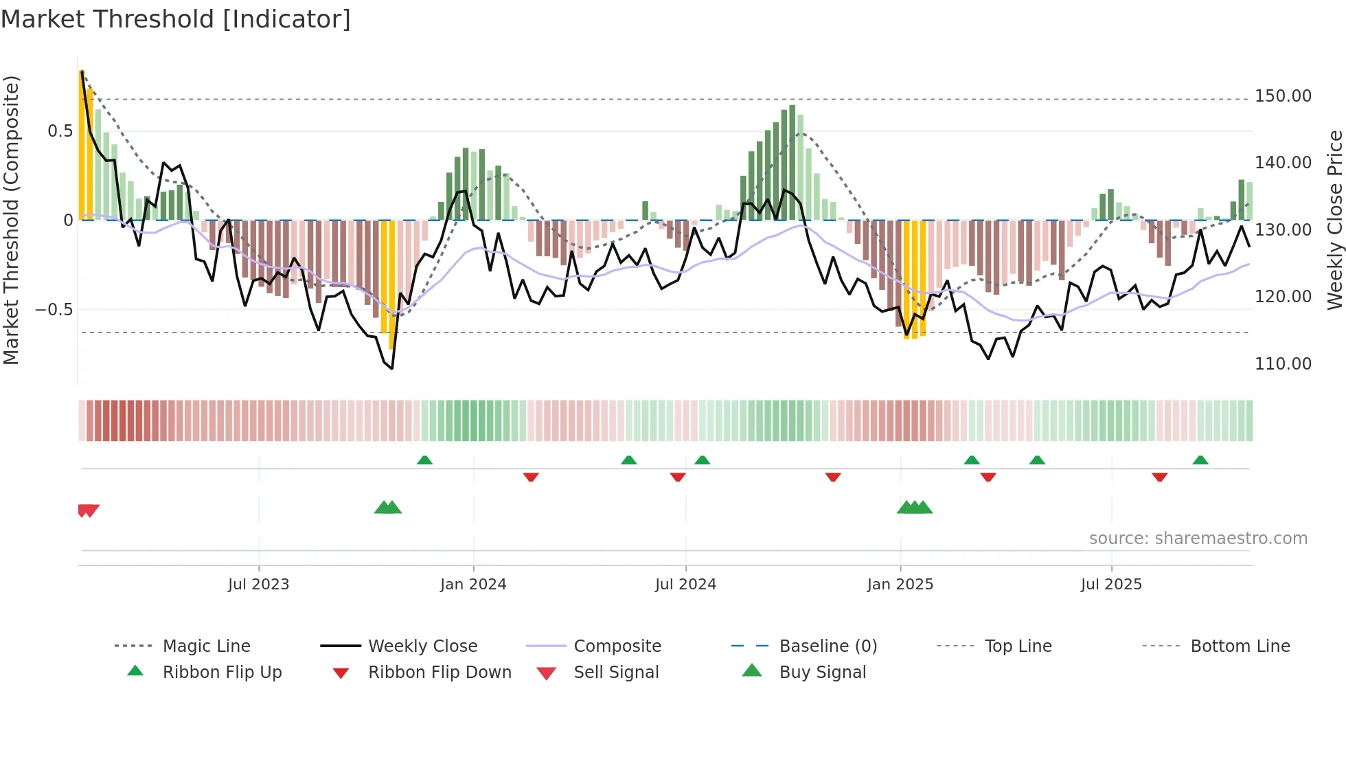 HUFV-A weekly Market Threshold chart