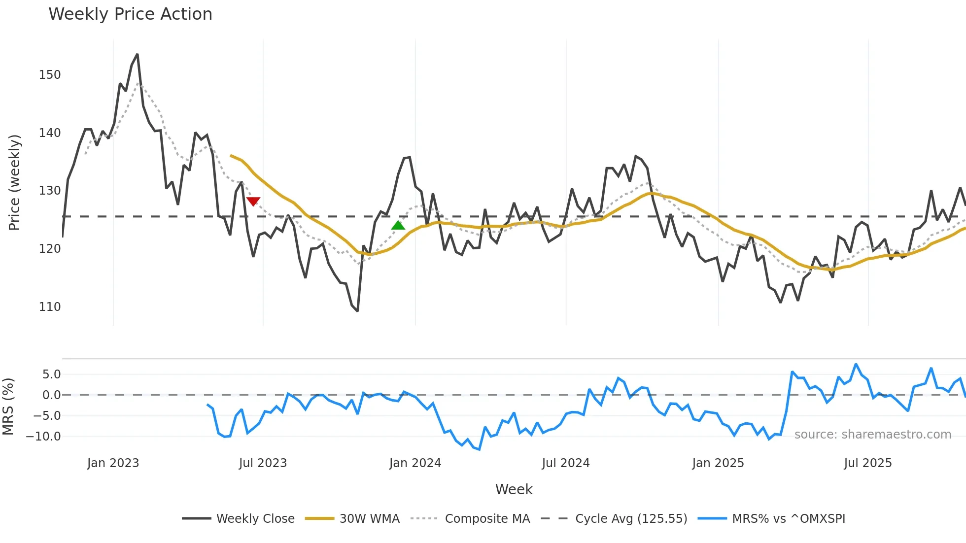 HUFV-A weekly Price Action chart, closing 2025-10-27