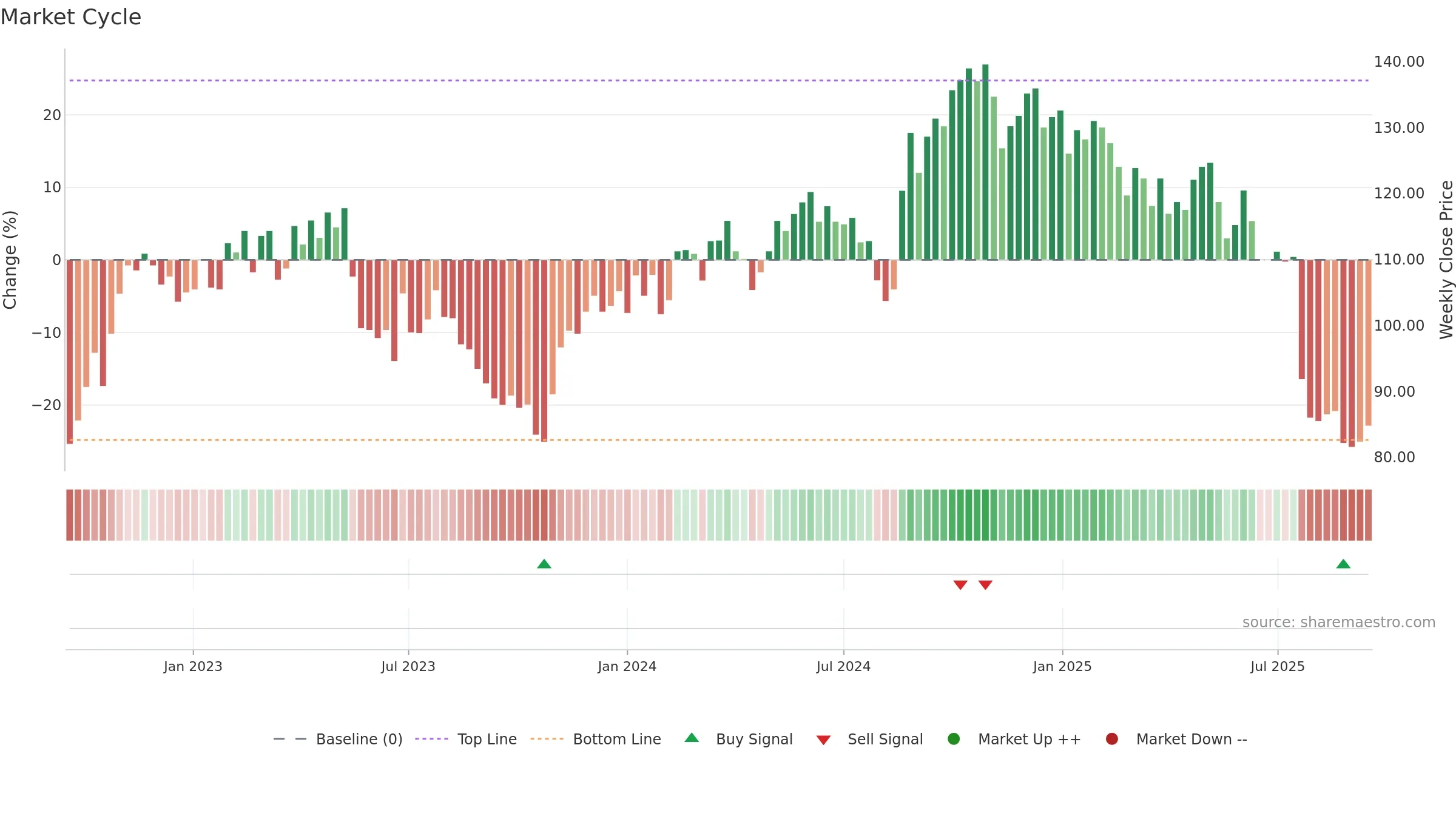 MEKO weekly Market Cycle chart, closing 2025-09-15.