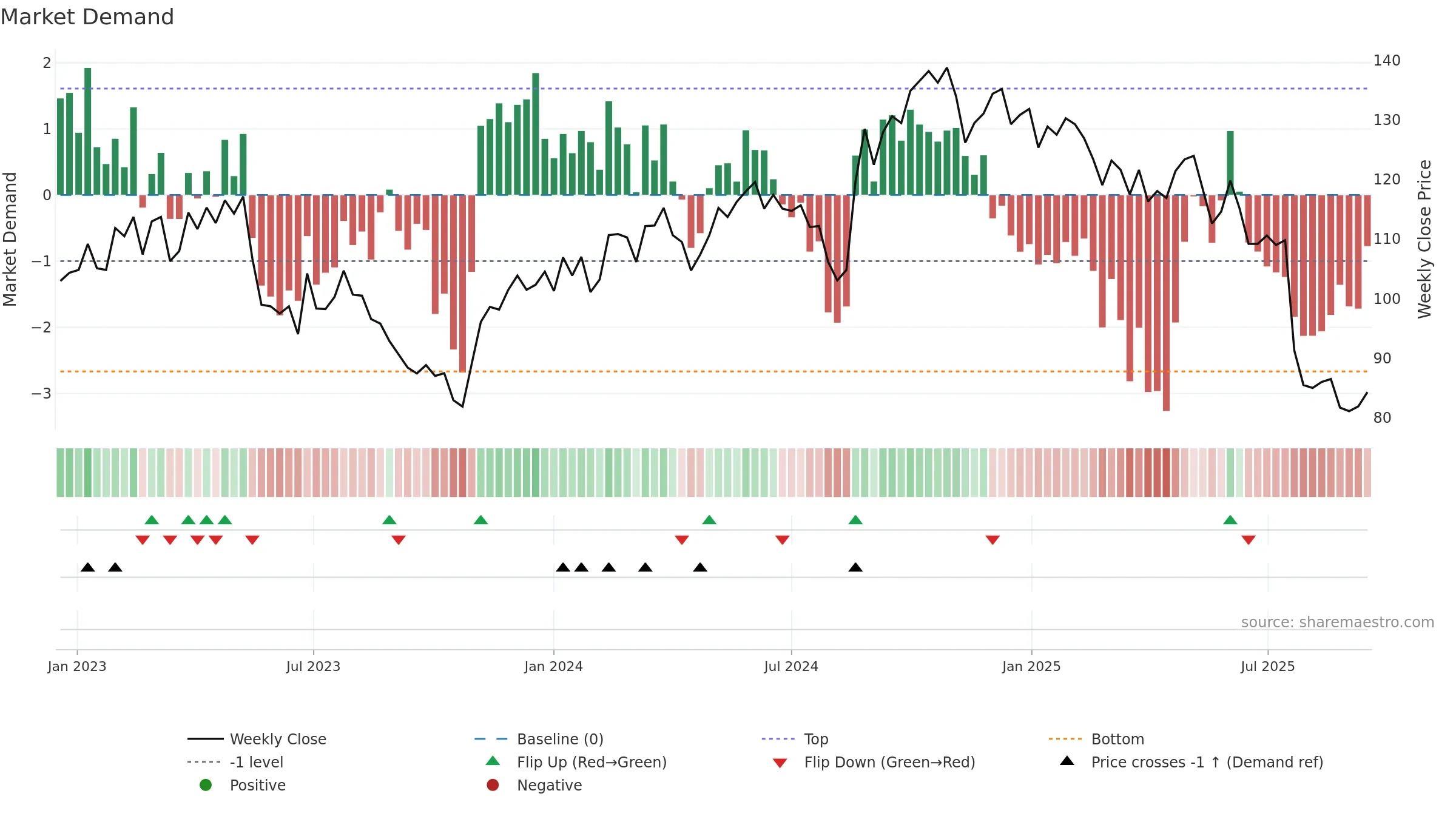 MEKO weekly Market Demand chart, closing 2025-09-15.
