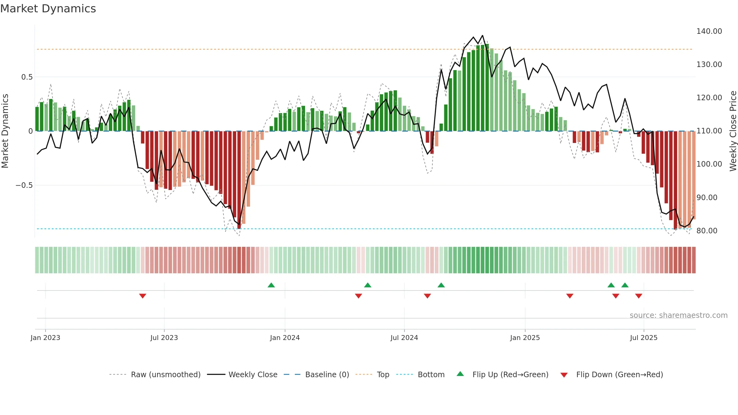 MEKO weekly Market Dynamics chart, closing 2025-09-15.