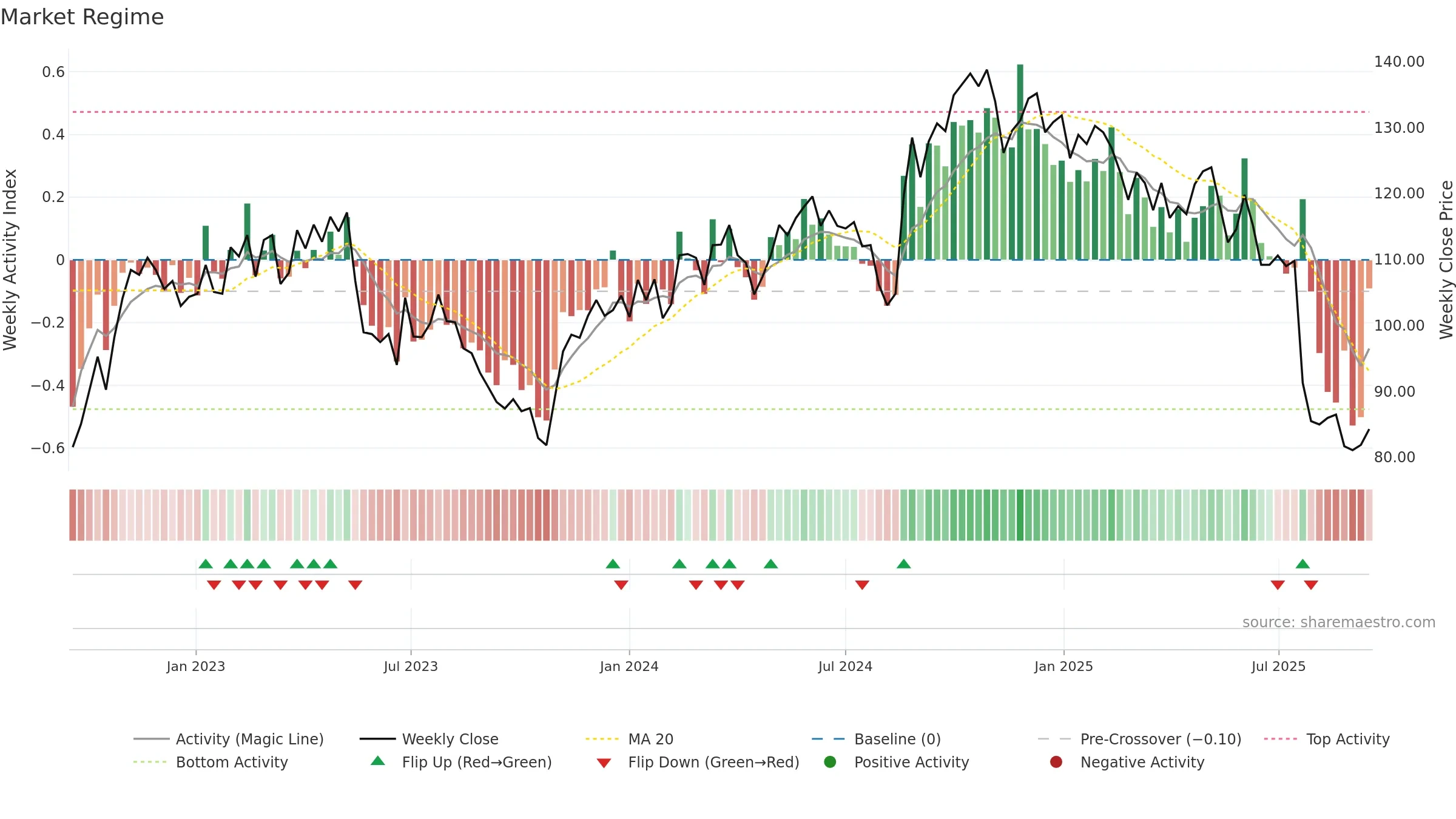 MEKO weekly Market Snapshot chart, closing 2025-09-15.