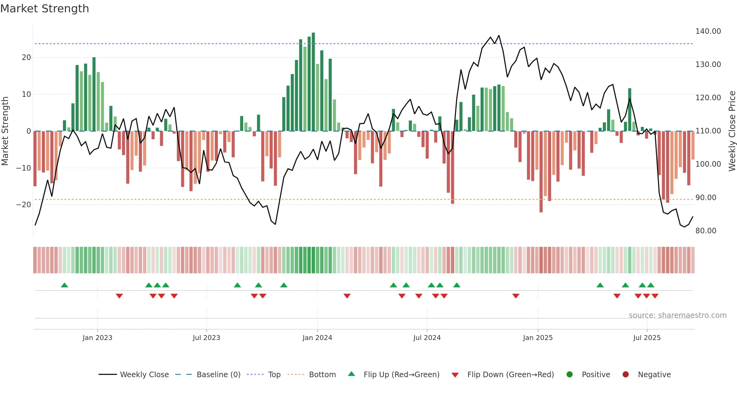 MEKO weekly Market Strength chart, closing 2025-09-15.