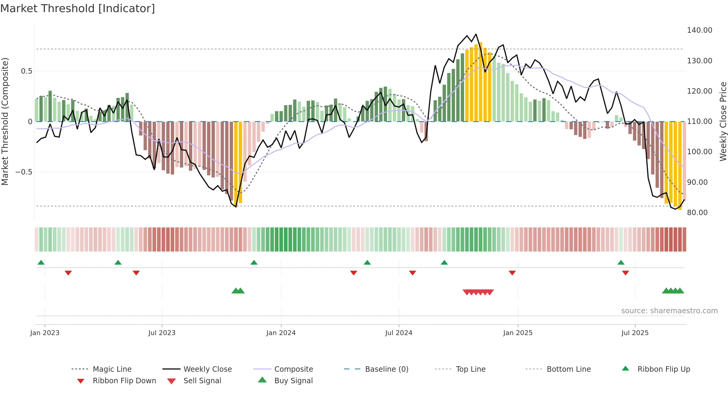 MEKO weekly Market Threshold chart, closing 2025-09-15.