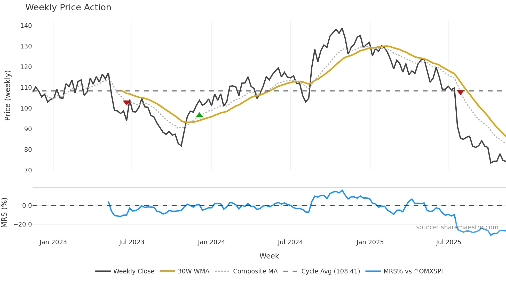 MEKO weekly Price Action chart, closing 2025-11-10