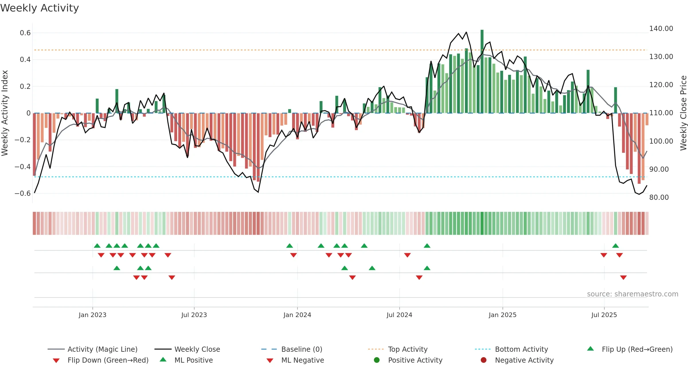 MEKO weekly Activity chart, closing 2025-09-15.