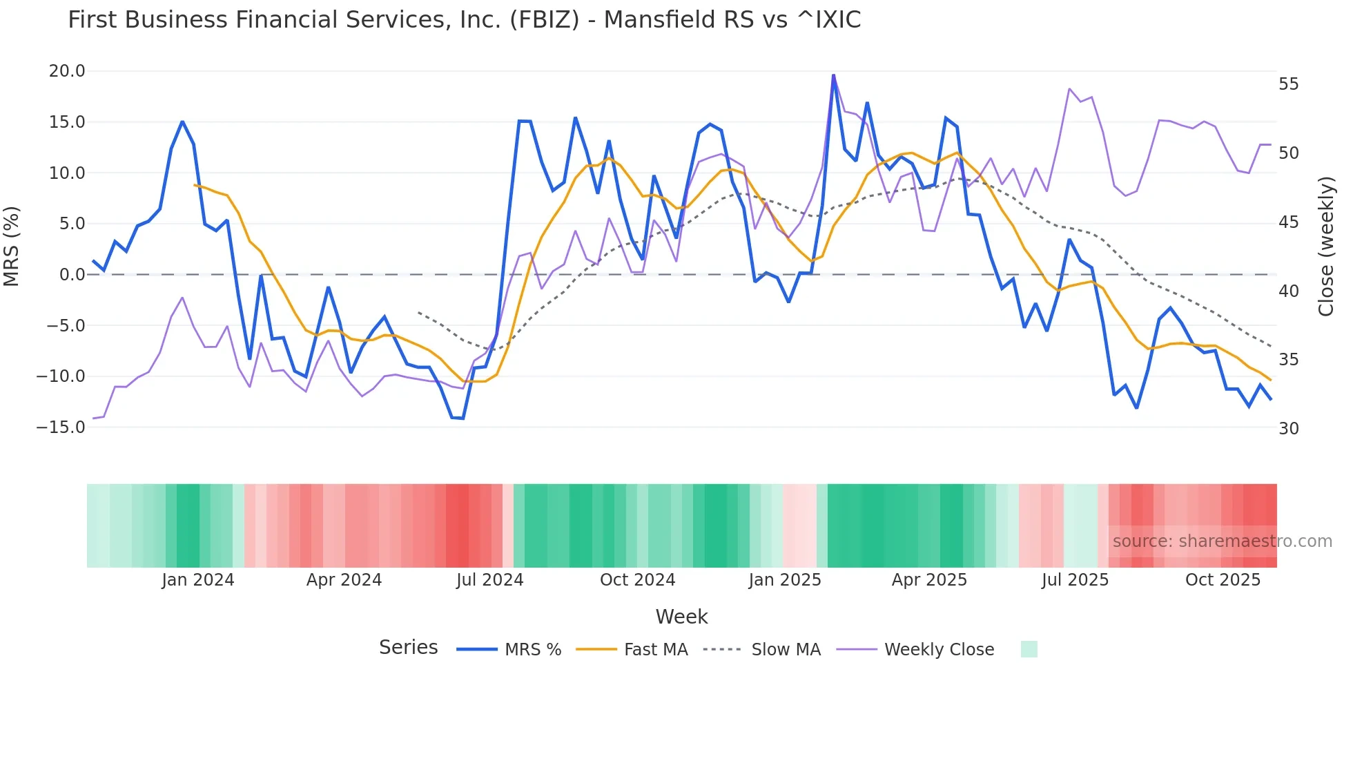 FBIZ Mansfield Relative Strength chart