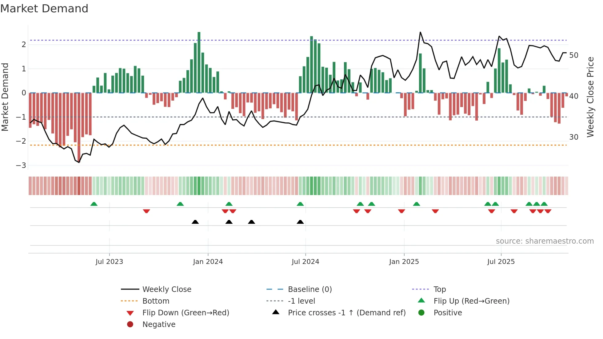 FBIZ weekly Market Demand chart