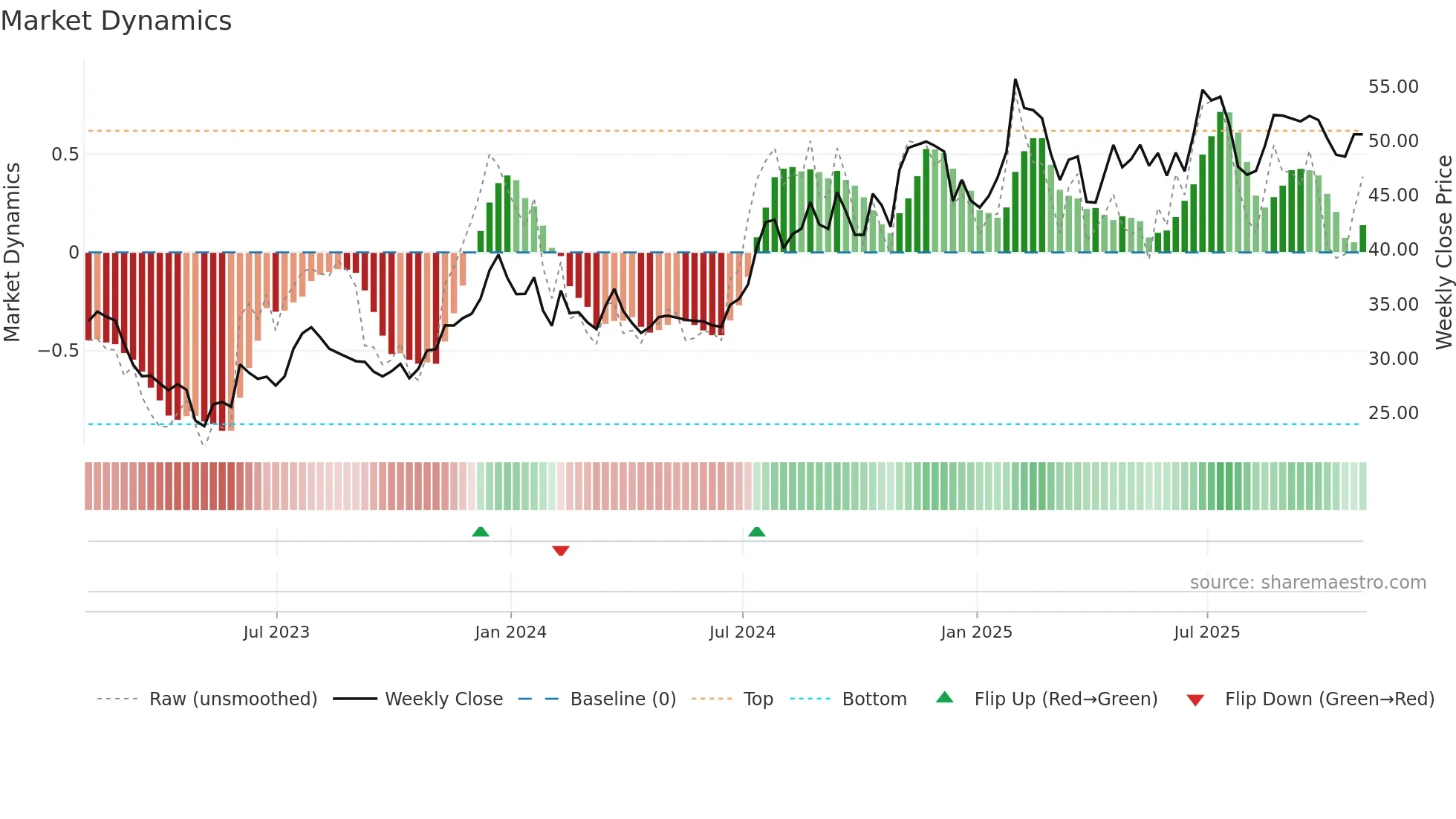 FBIZ weekly Market Dynamics chart