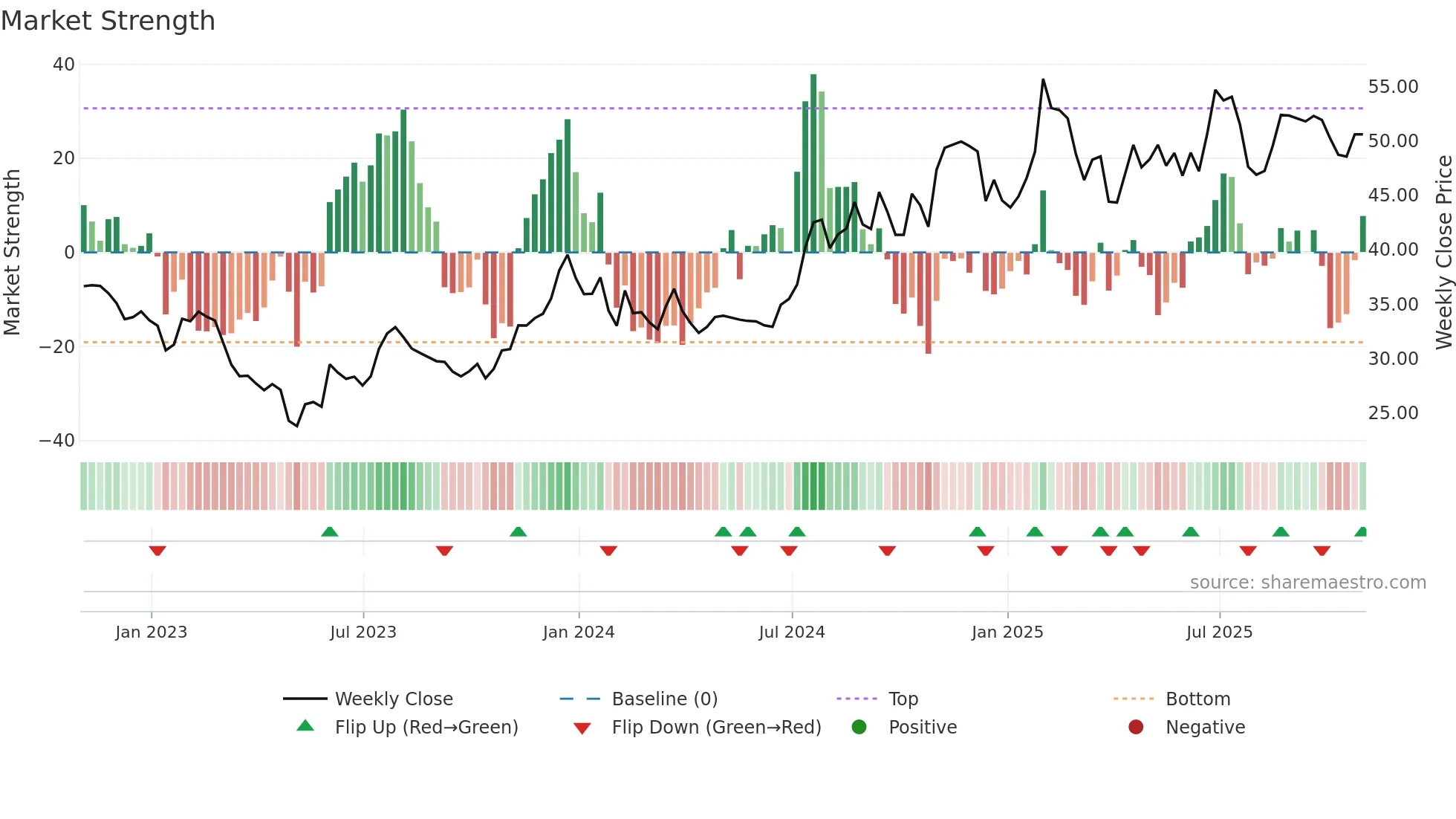 FBIZ weekly Market Strength chart