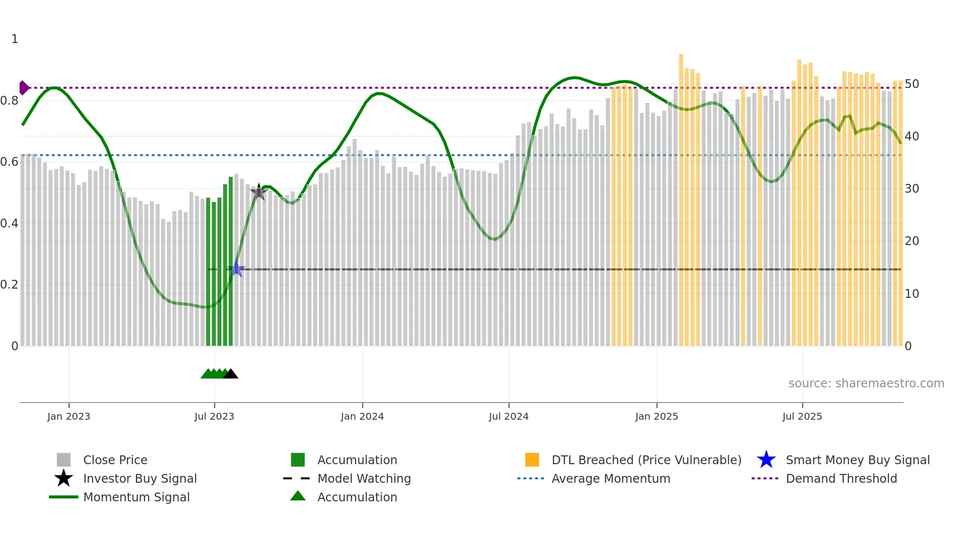 FBIZ weekly Smart Money chart
