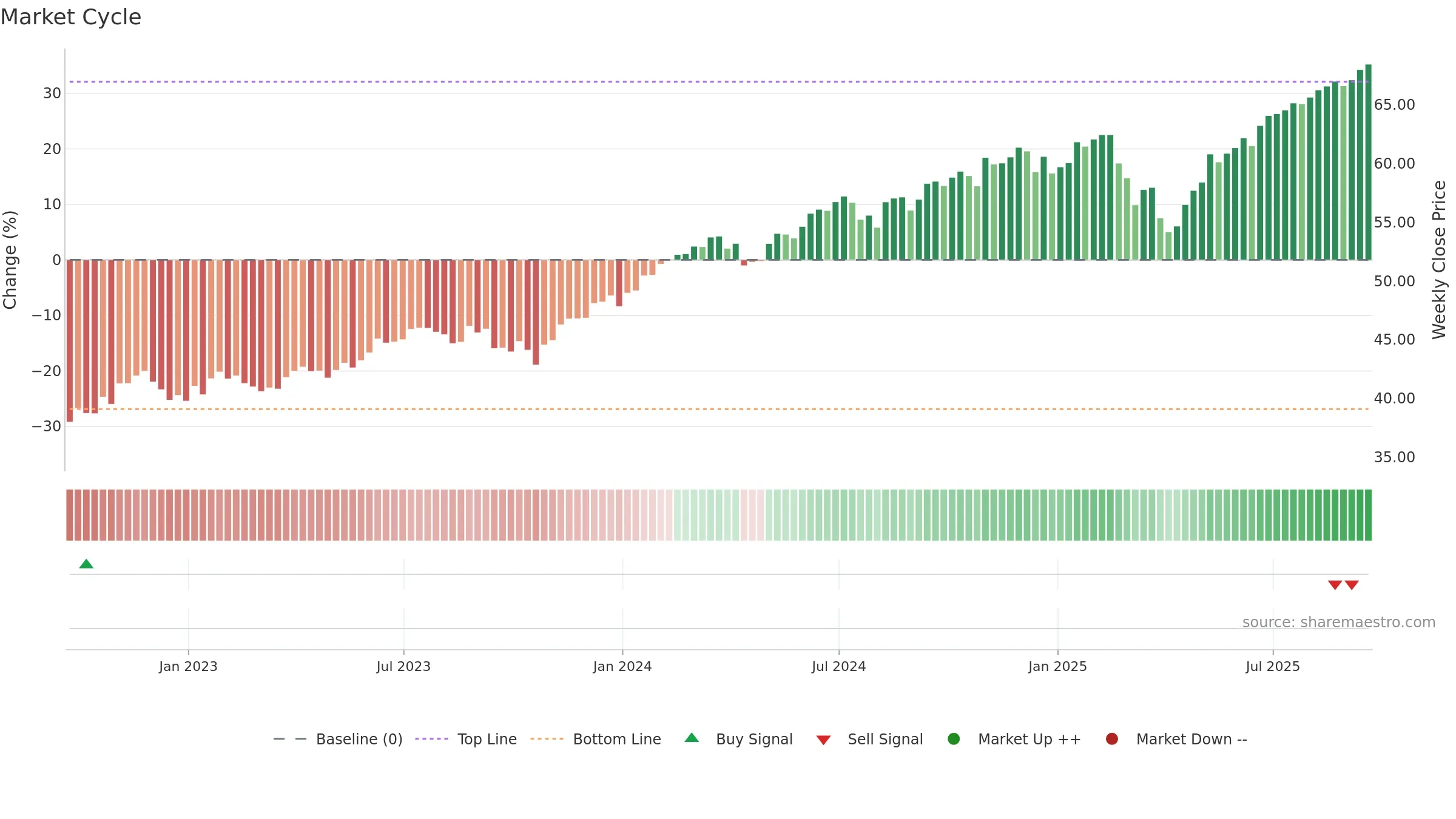 FLQL weekly Market Cycle chart, closing 2025-09-19.