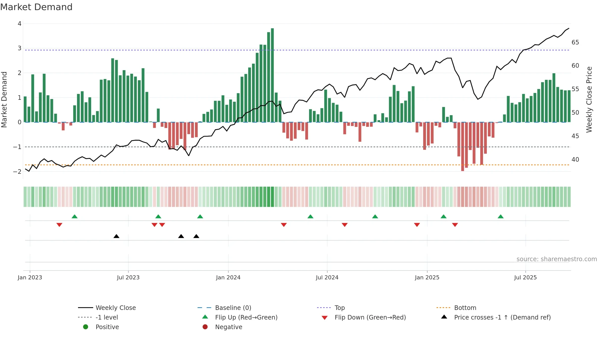FLQL weekly Market Demand chart, closing 2025-09-19.