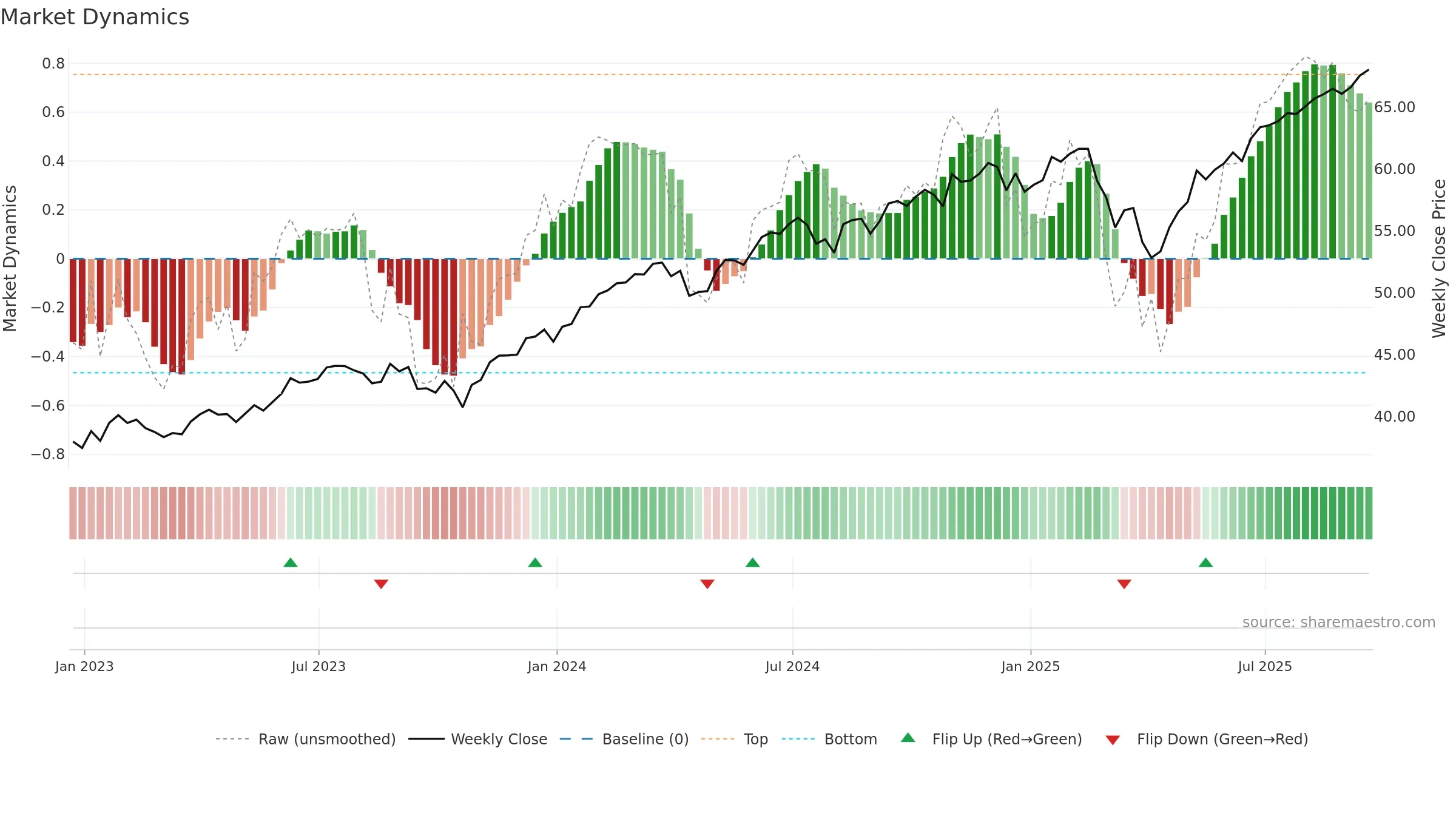 FLQL weekly Market Dynamics chart, closing 2025-09-19.