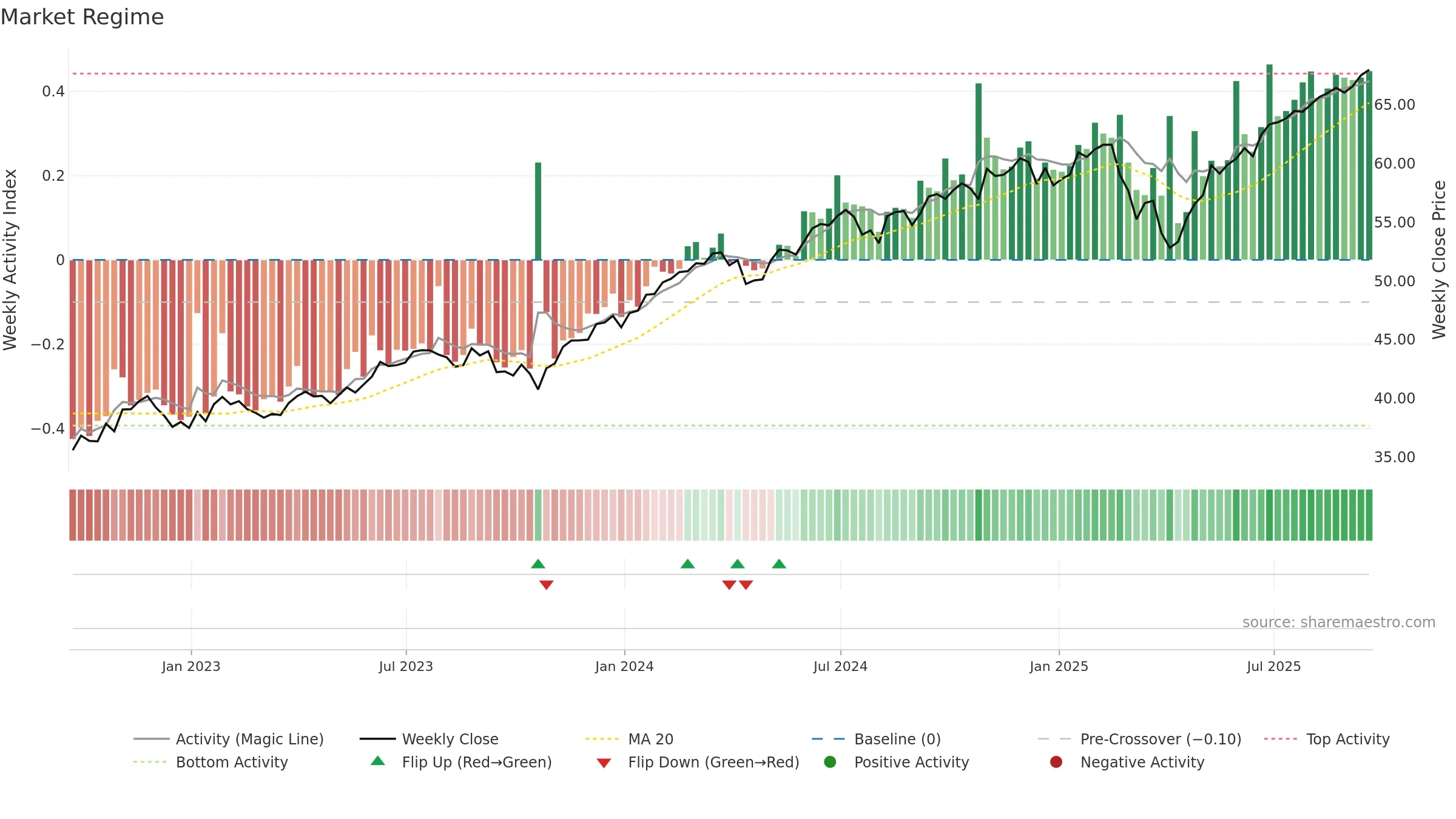 FLQL weekly Market Snapshot chart, closing 2025-09-19.