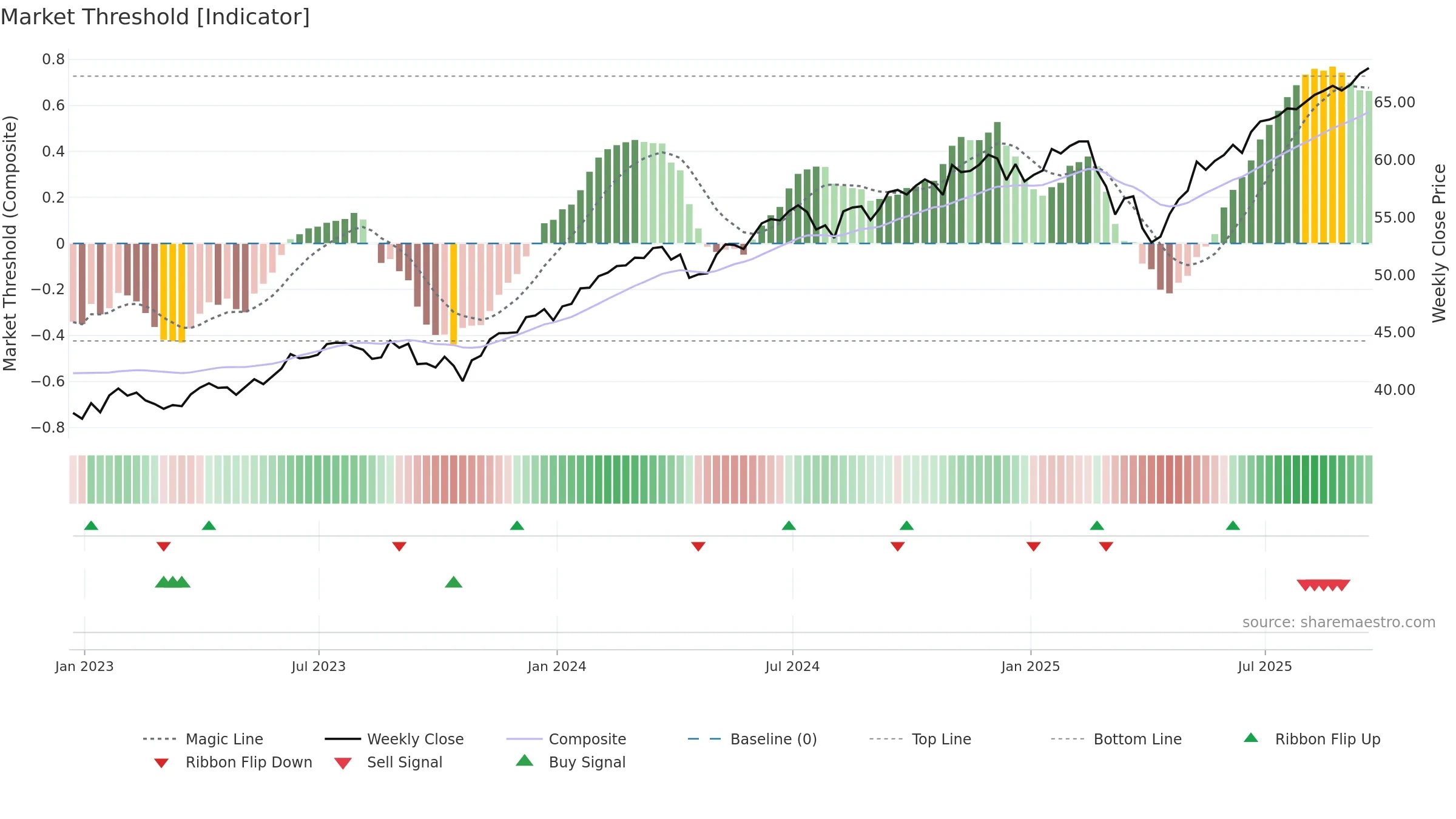 FLQL weekly Market Threshold chart, closing 2025-09-19.