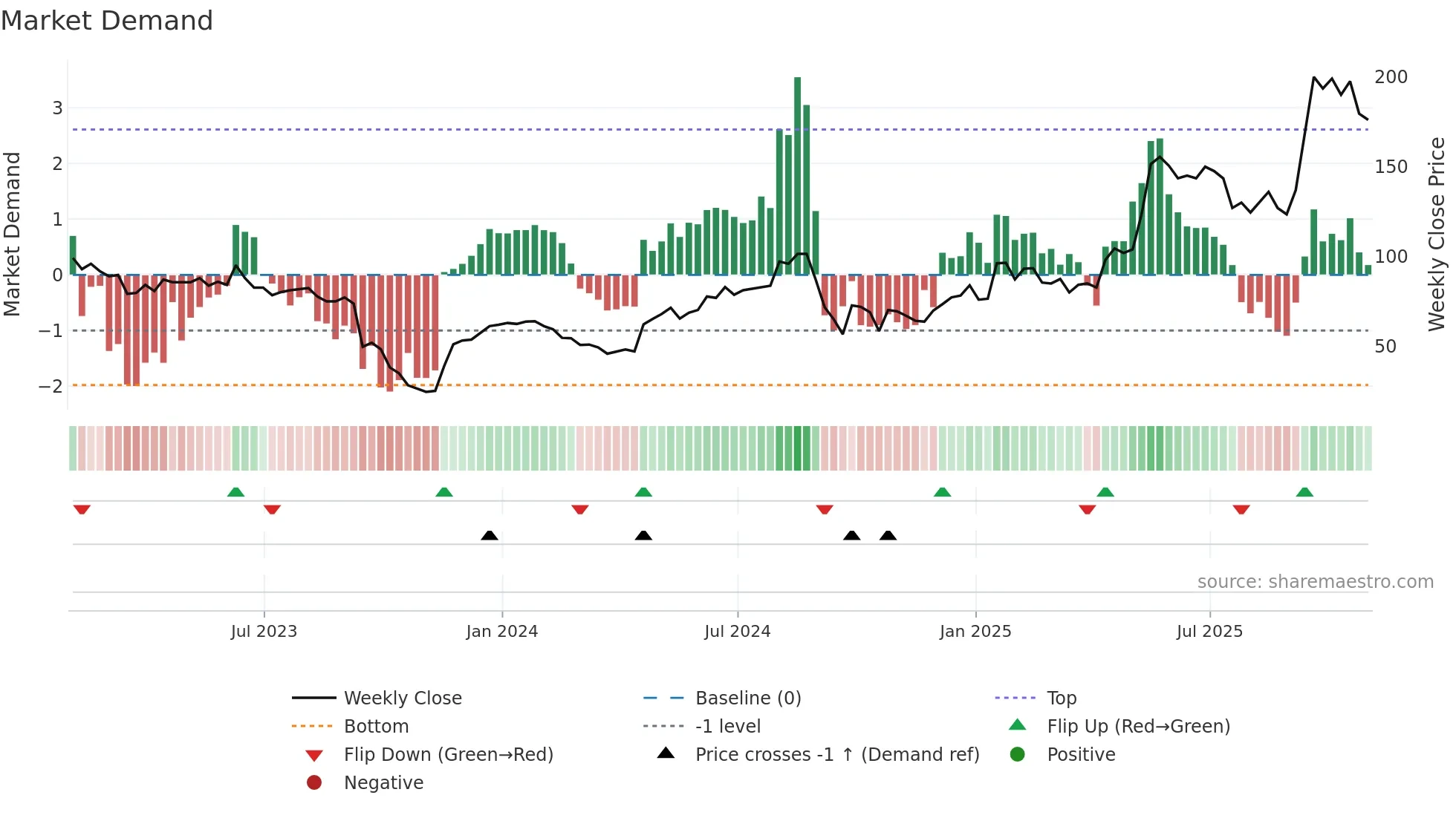 ASAI weekly Market Demand chart