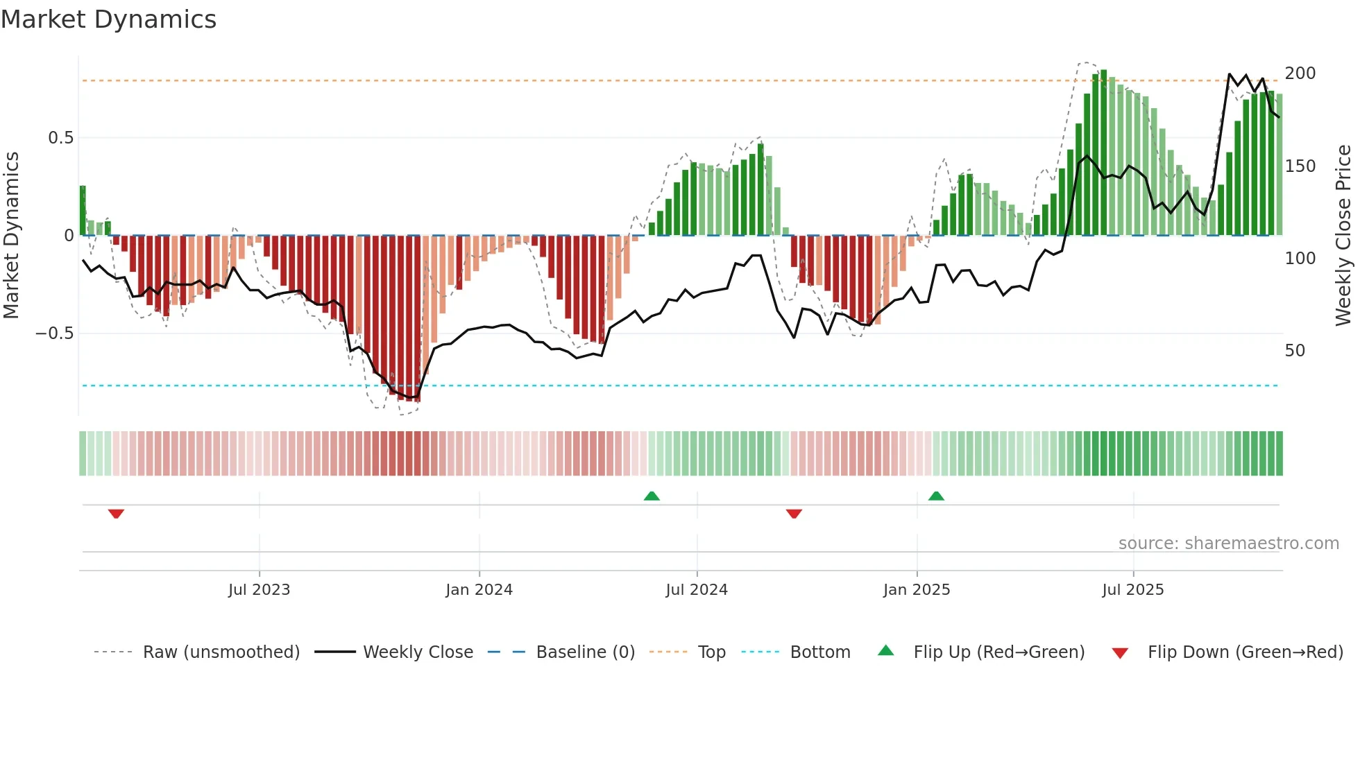 ASAI weekly Market Dynamics chart