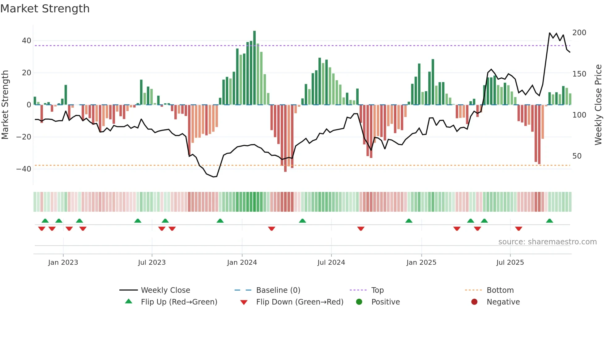 ASAI weekly Market Strength chart