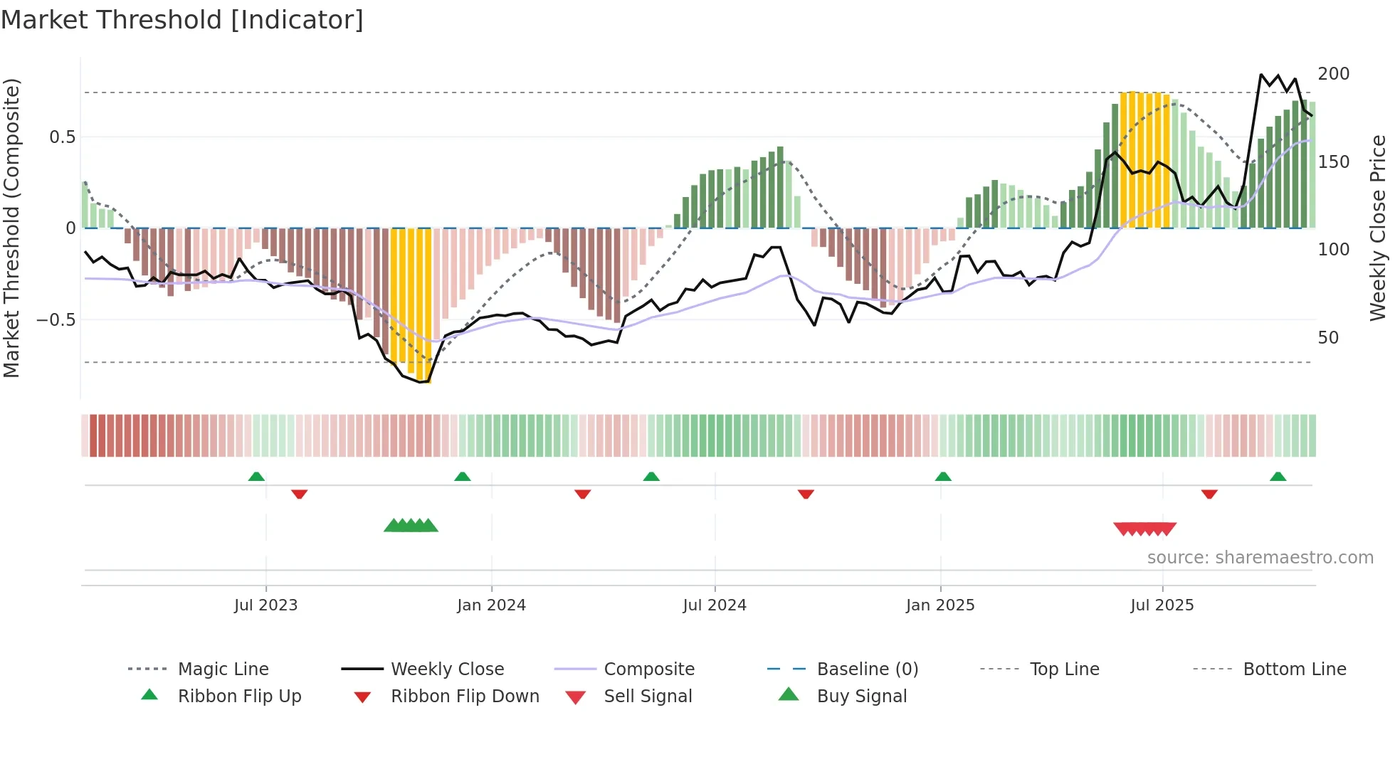 ASAI weekly Market Threshold chart
