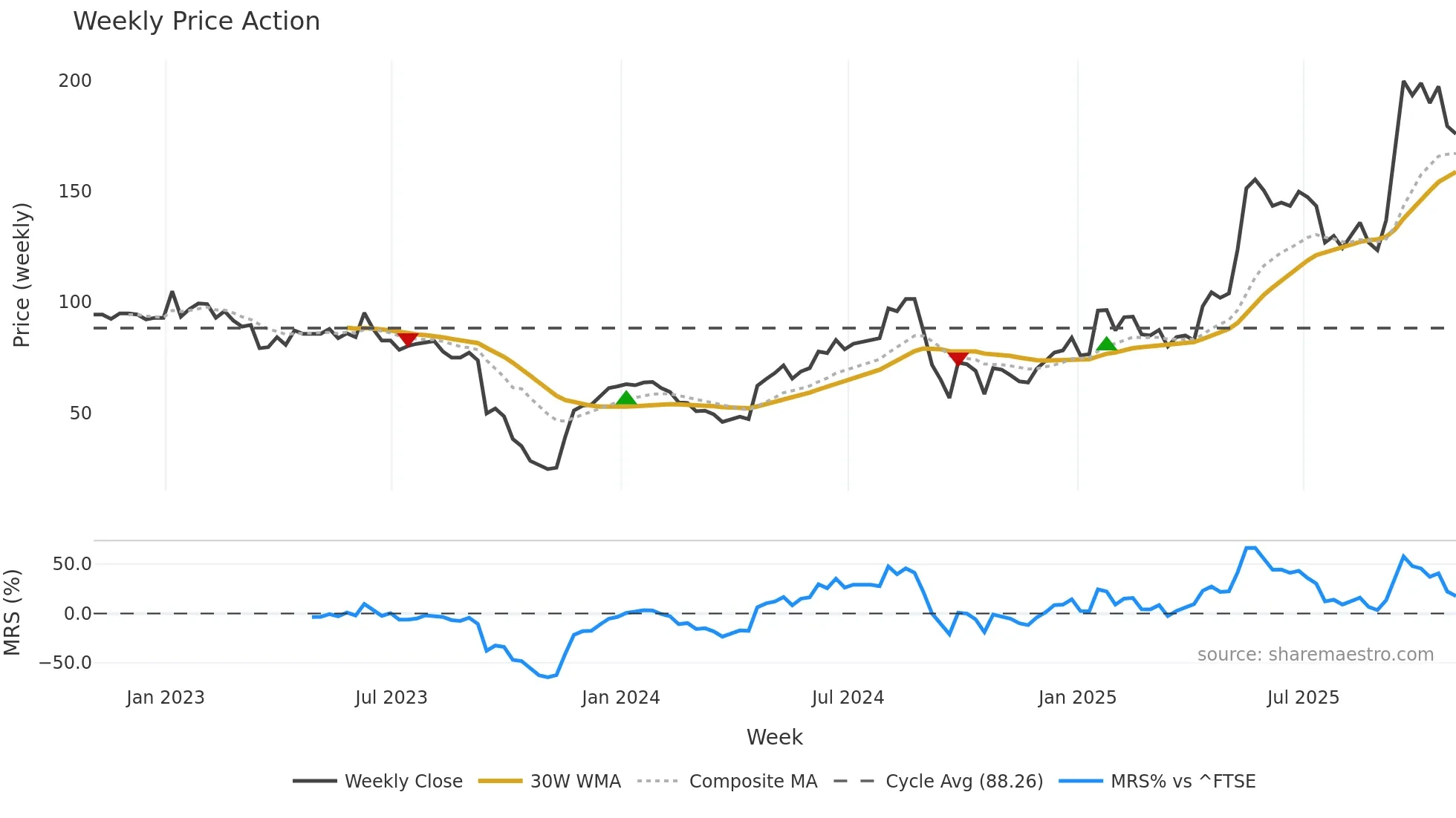 ASAI weekly Price Action chart, closing 2025-10-31