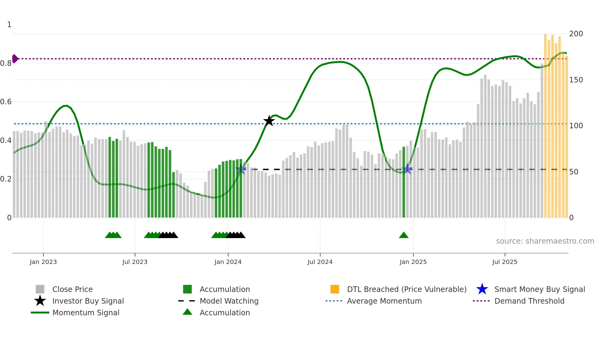 ASAI weekly Smart Money chart