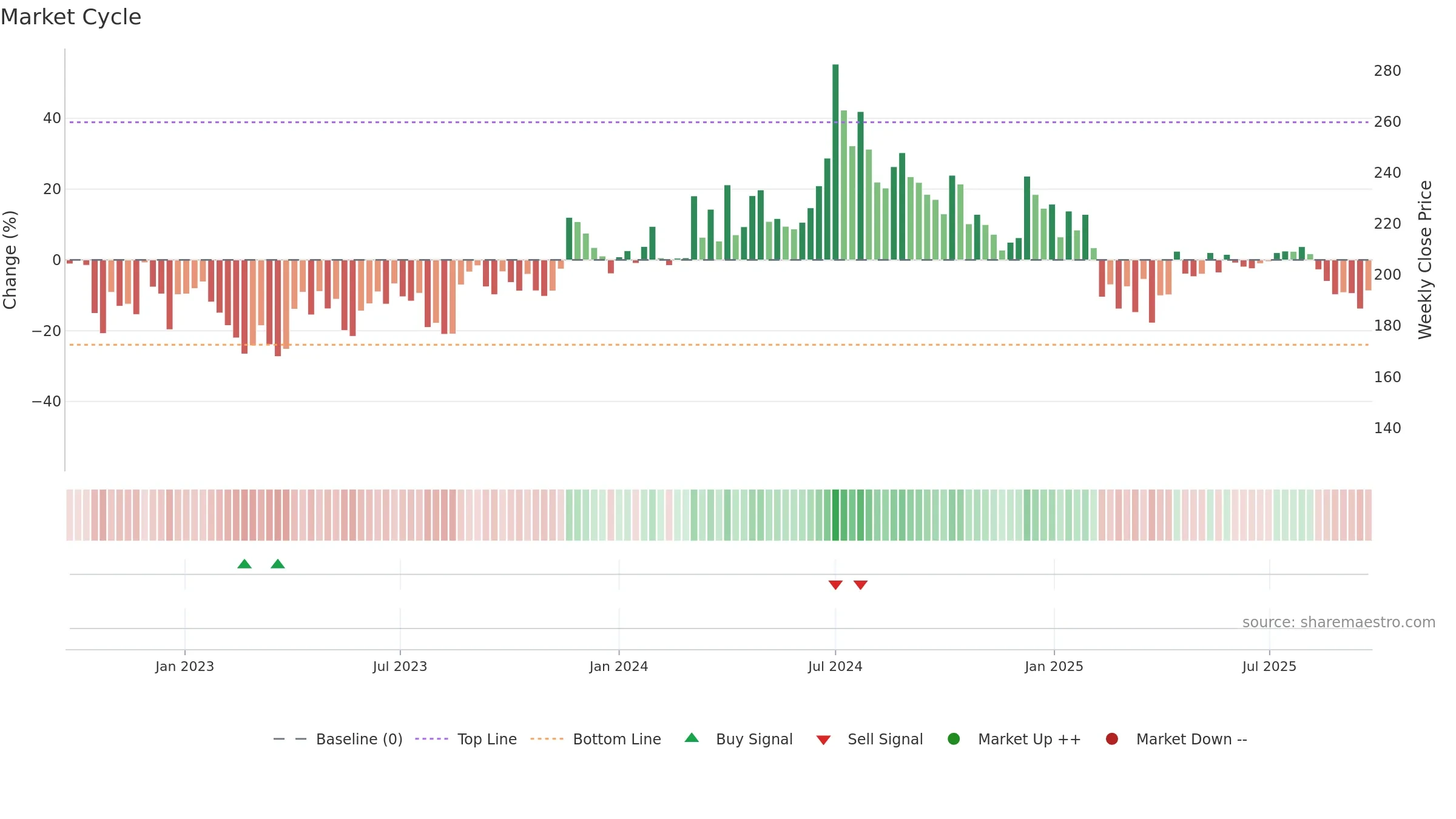 DCMNVL weekly Market Cycle chart, closing 2025-09-22.