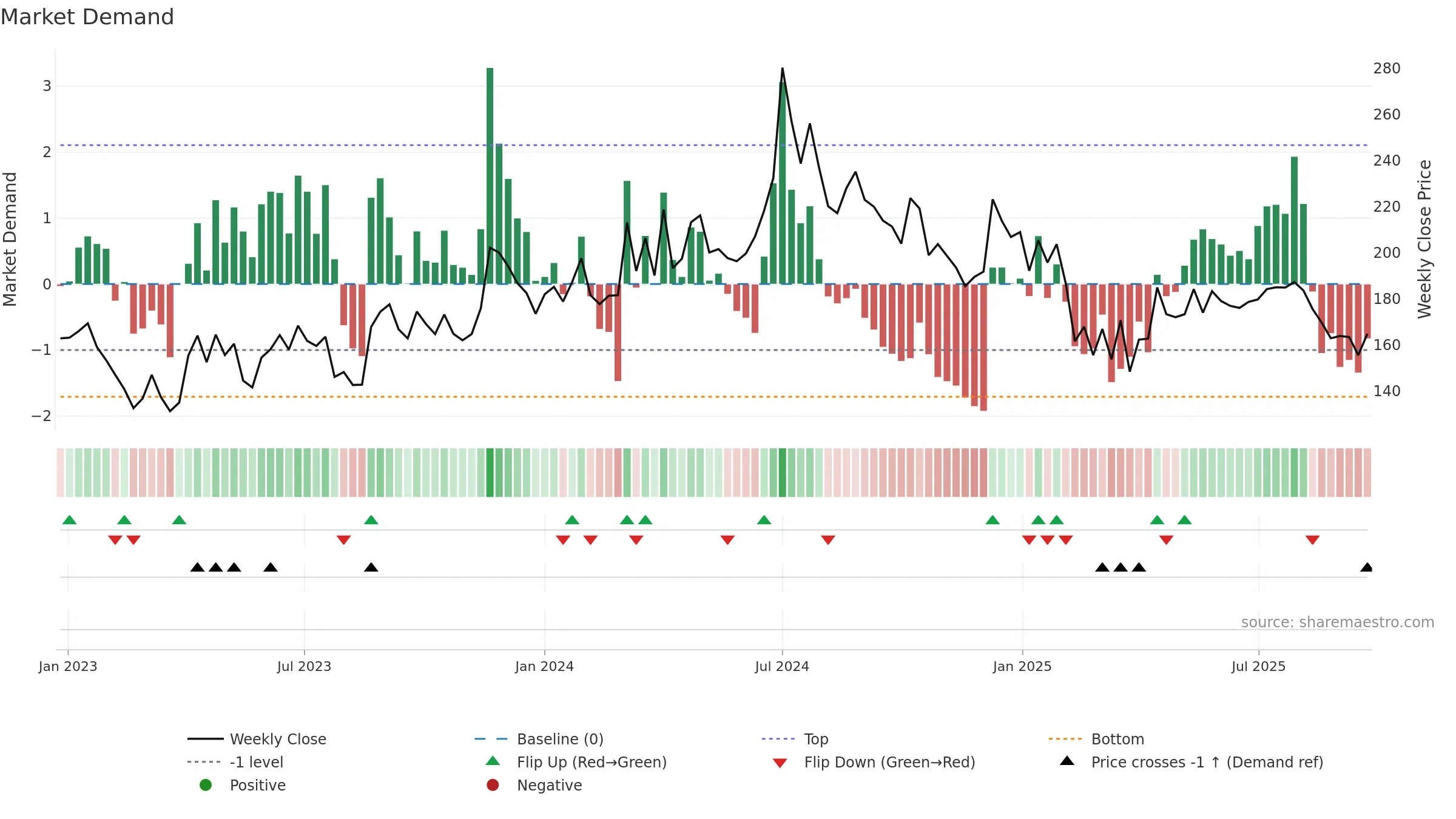 DCMNVL weekly Market Demand chart, closing 2025-09-22.